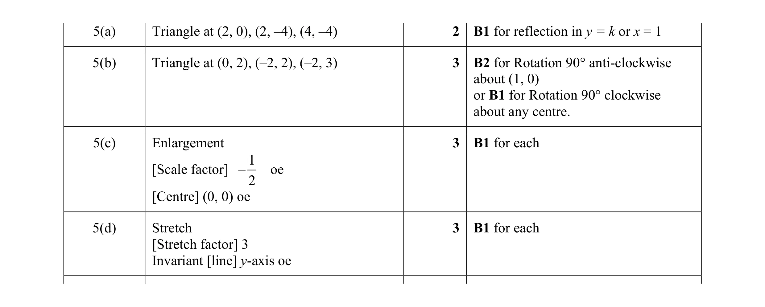 Mark scheme for question 17
