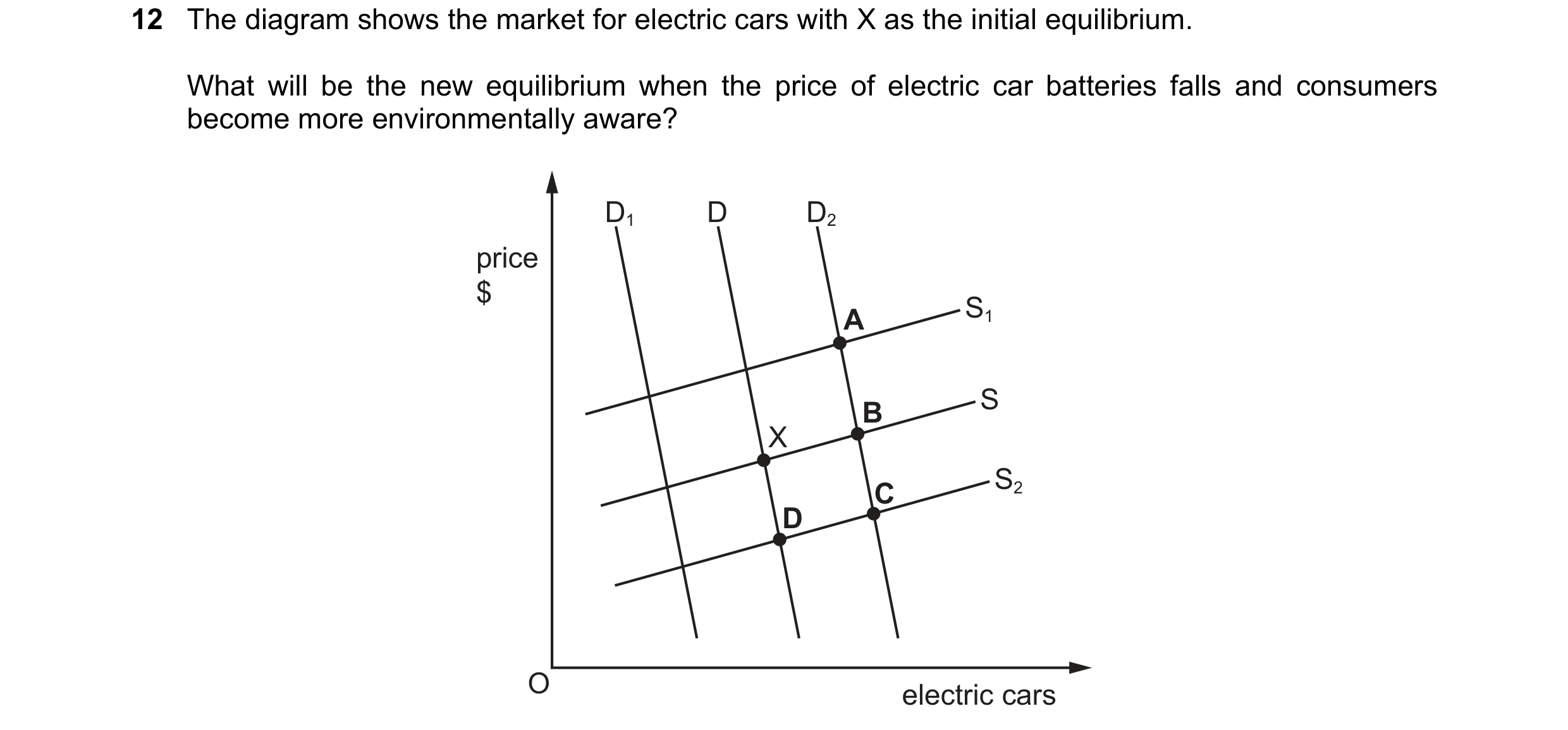 Question 311: The diagram shows the market for electric cars with X as the initial equilibrium. What will be the new equilibrium when the price of electr…