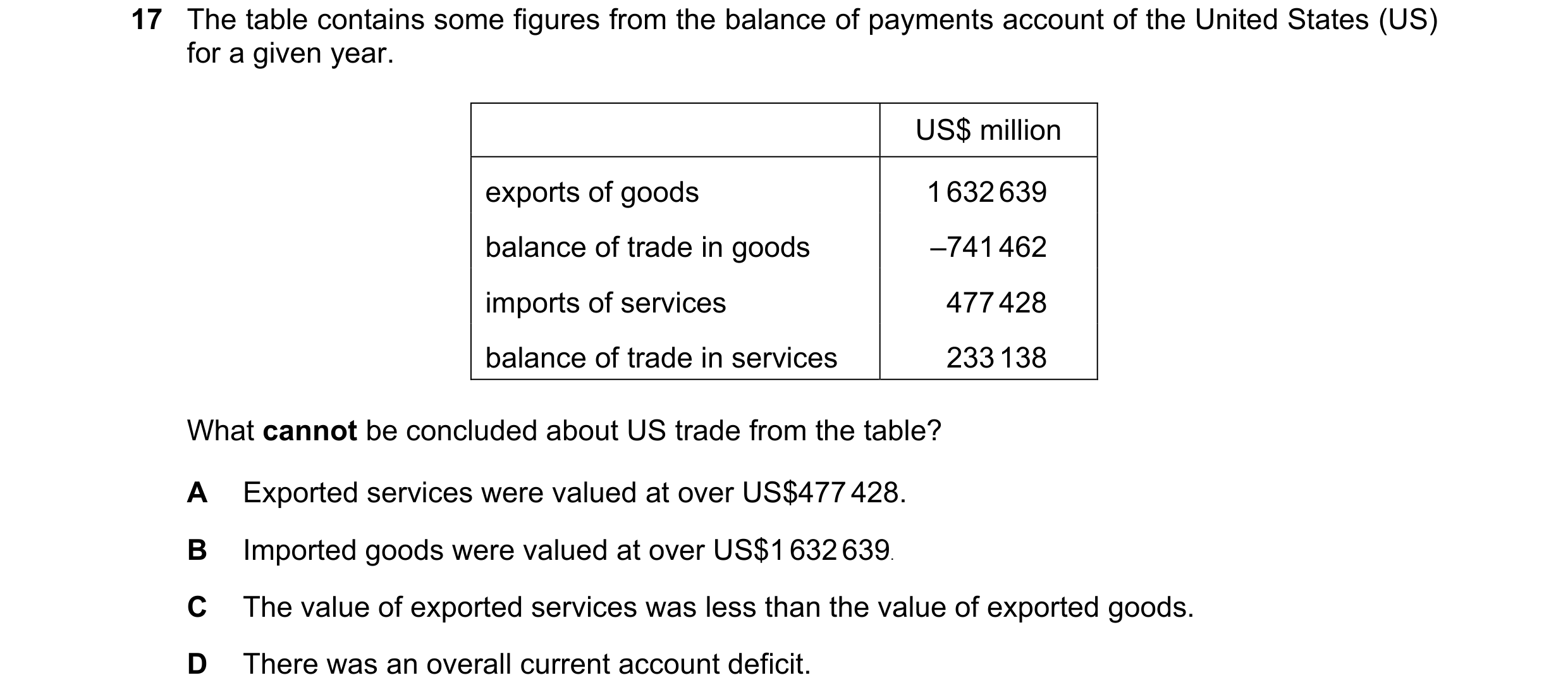 Question 215: The table contains some figures from the balance of payments account of the United States (US) for a given year. US$ million exports of goo…