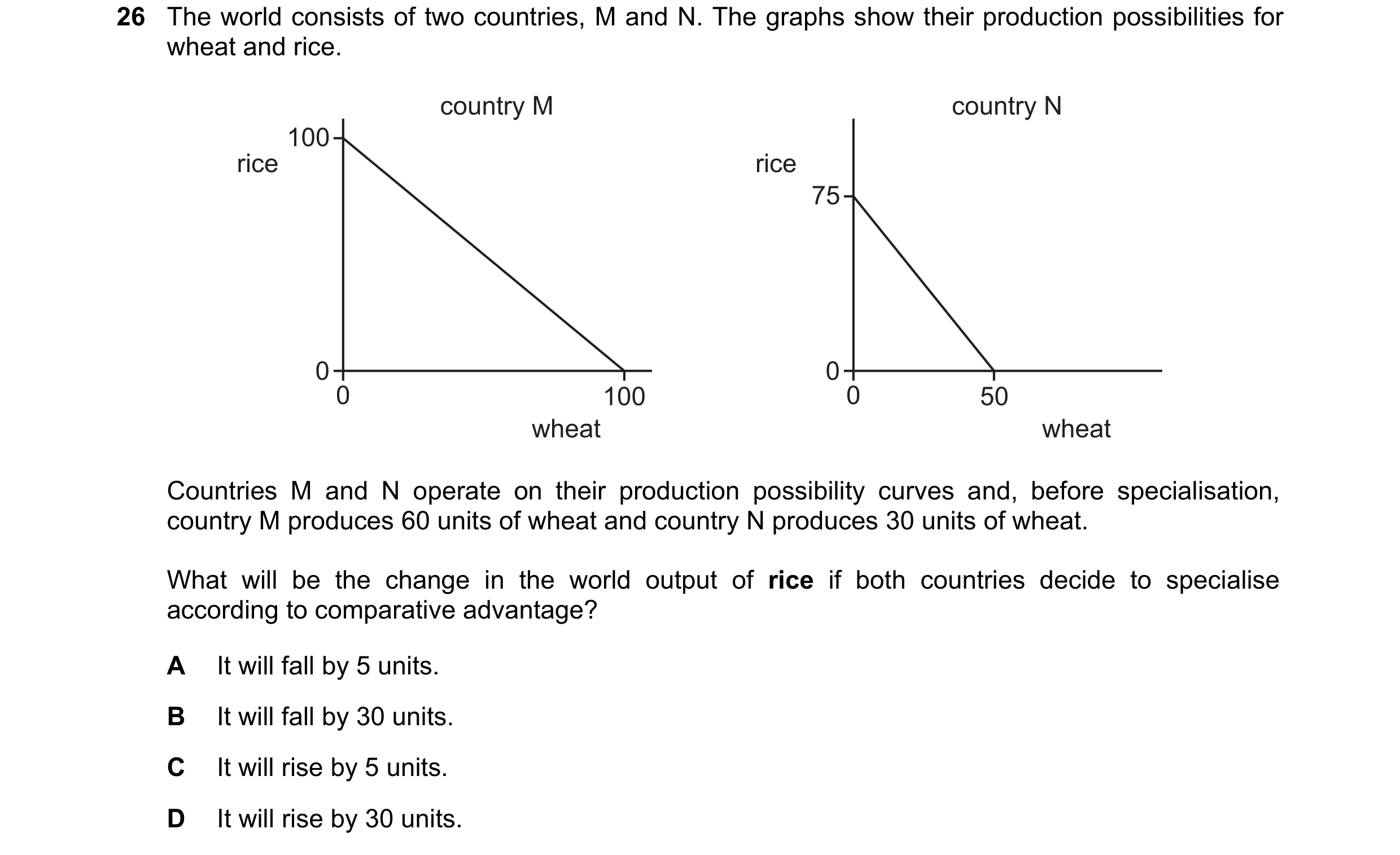 Question 168: The world consists of two countries, M and N. The graphs show their production possibilities for wheat and rice. country M country N 100 ri…