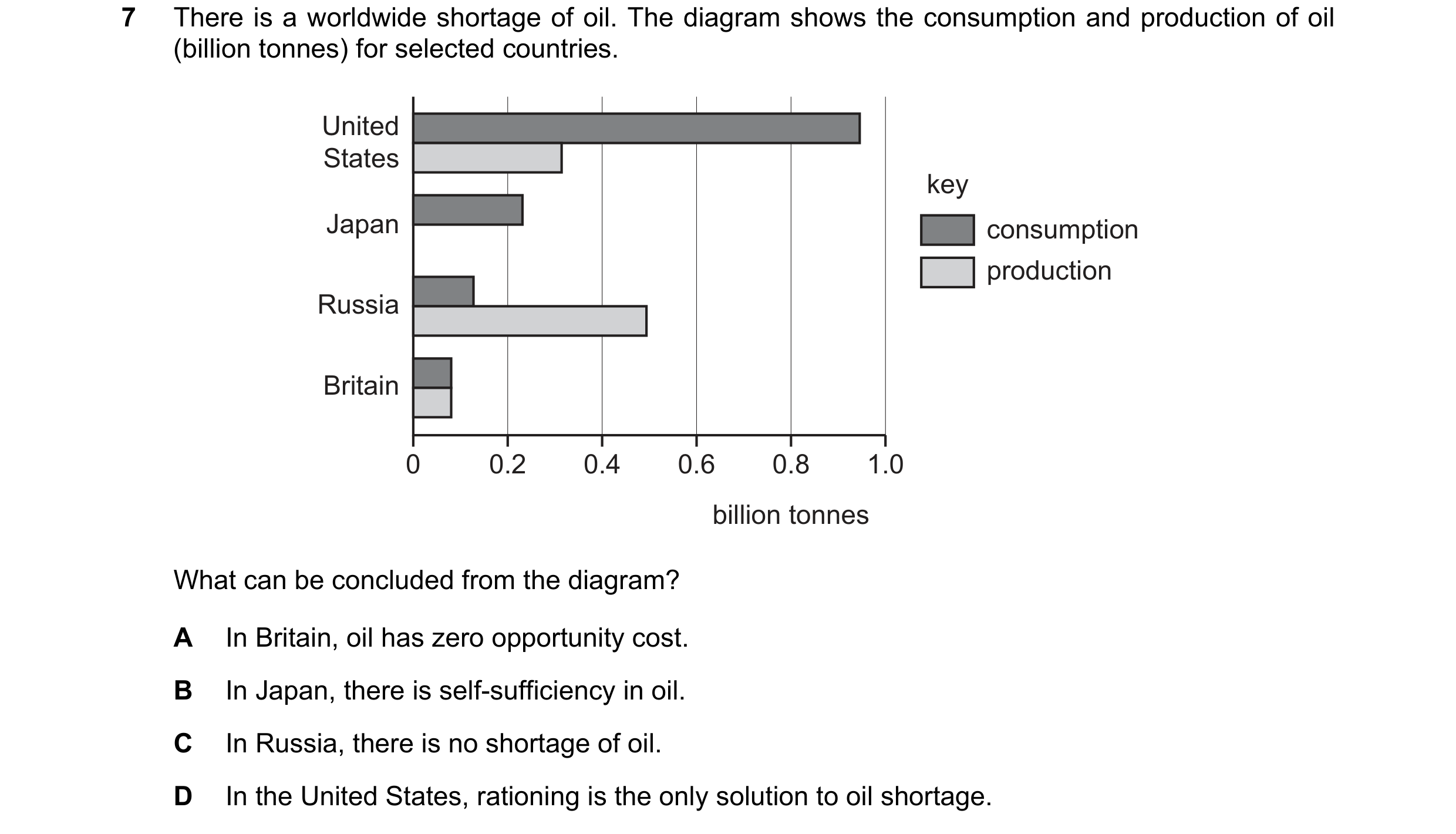 Question 109: There is a worldwide shortage of oil. The diagram shows the consumption and production of oil (billion tonnes) for selected countries. Unit…