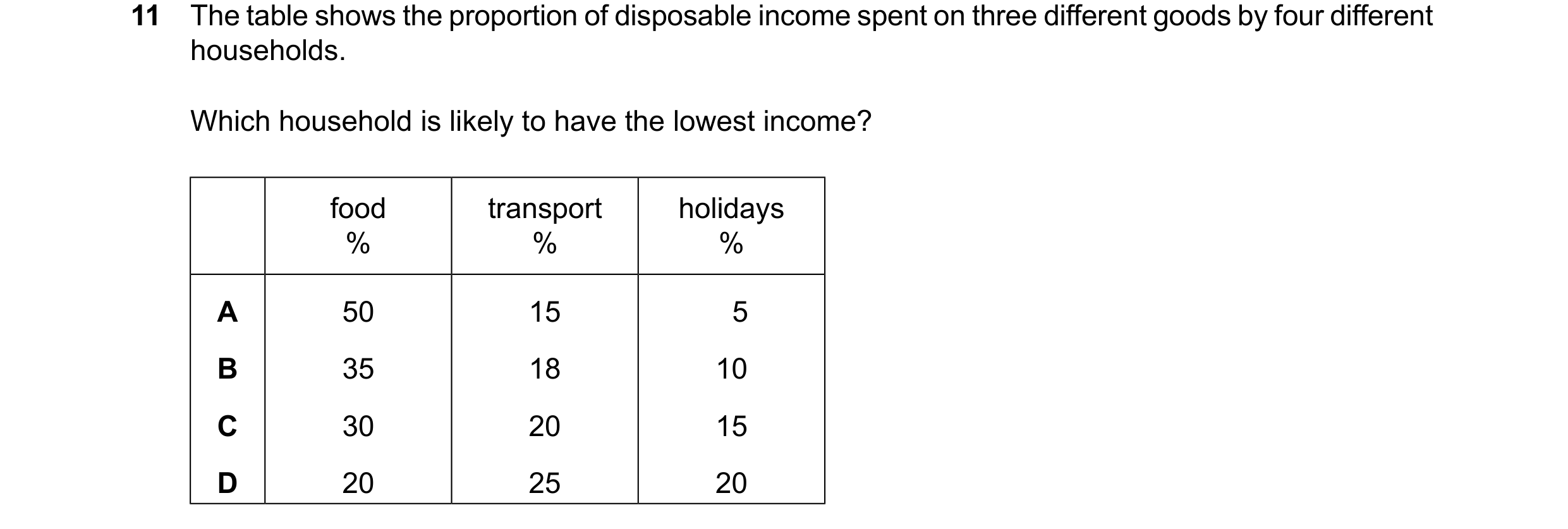 Question 15: The table shows the proportion of disposable income spent on three different goods by four different households. Which household is likely …