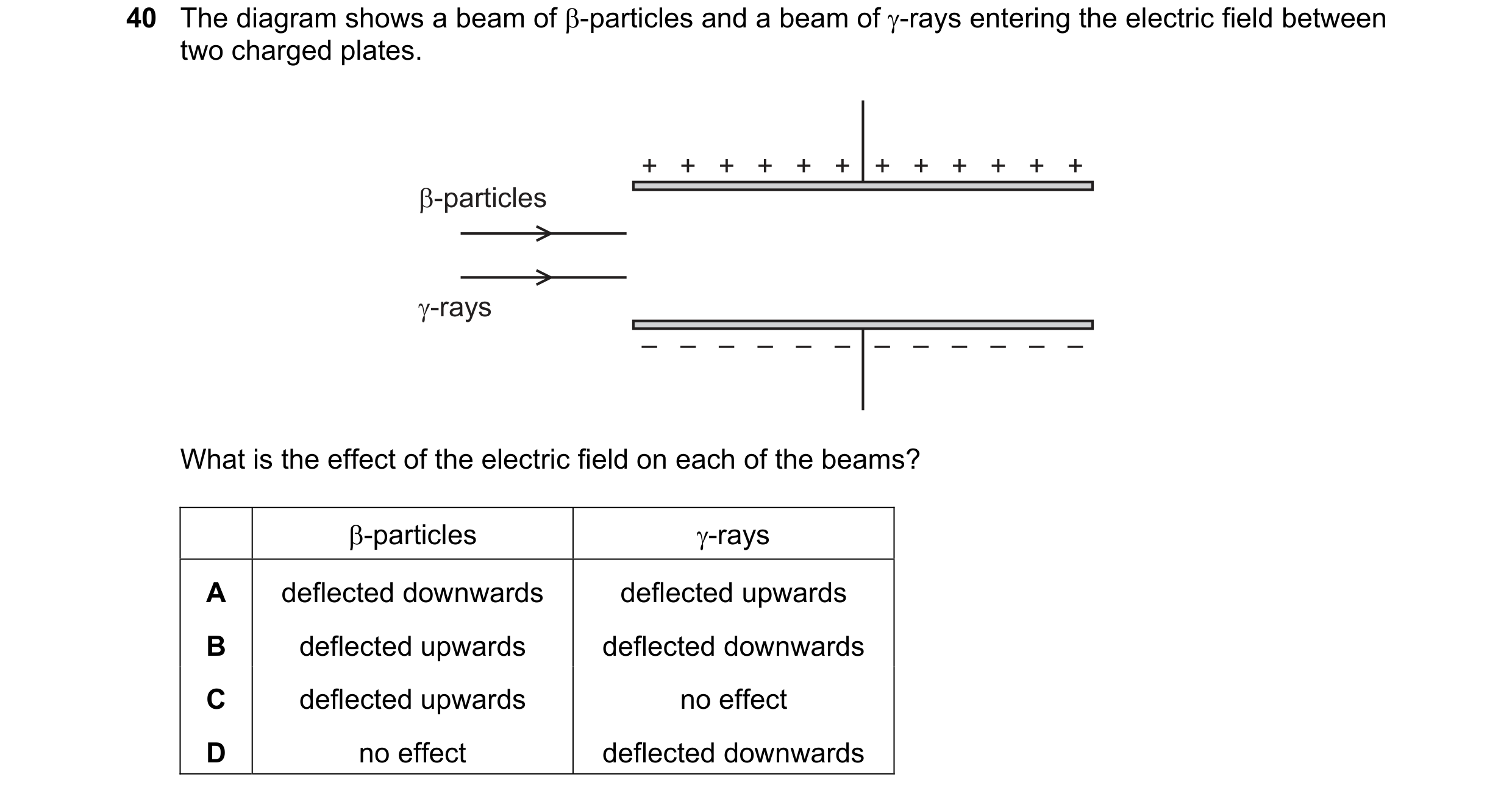 Question 2: The diagram shows a beam of β-particles and a beam of γ-rays entering the electric field between two charged plates. + + + + + + + + + + + …