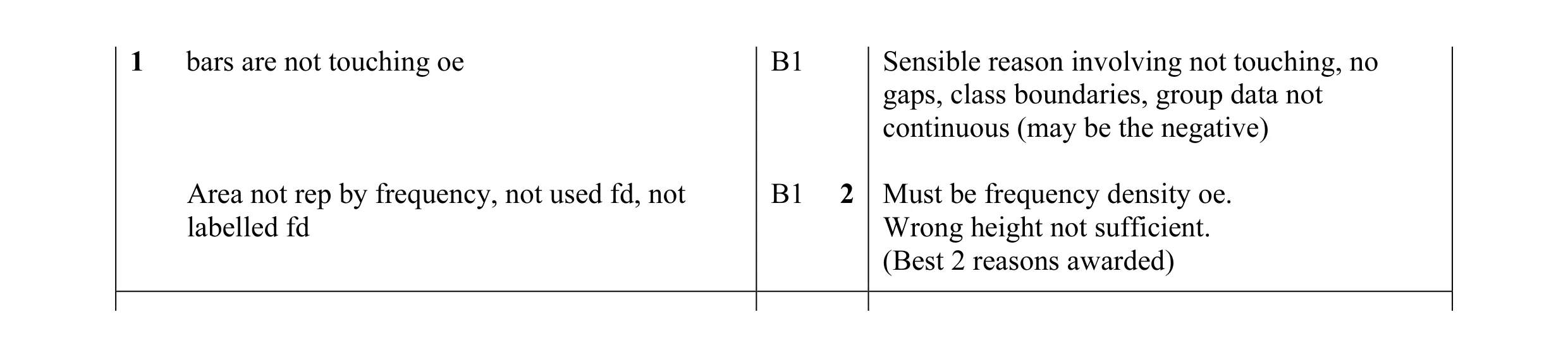 Mark scheme for question 33