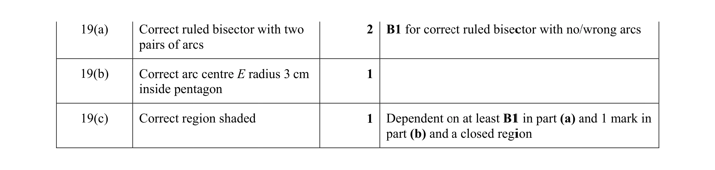 Mark scheme for question 21