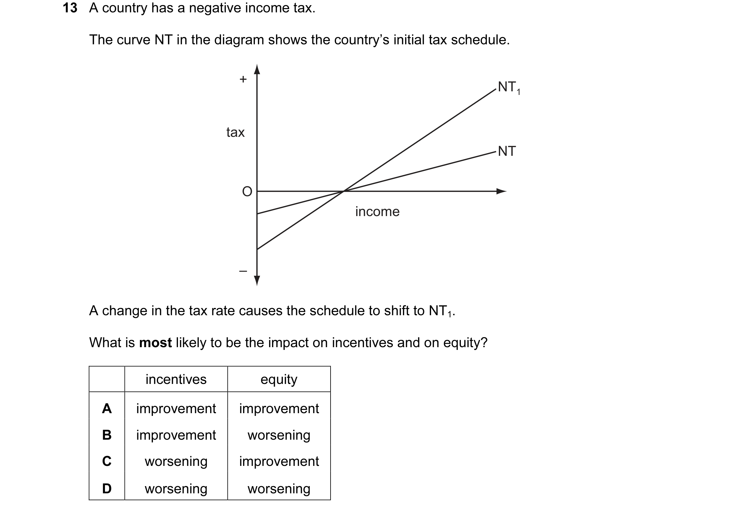 Question 21: A country has a negative income tax. The curve NT in the diagram shows the country’s initial tax schedule. + NT1 tax NT O income – A change…