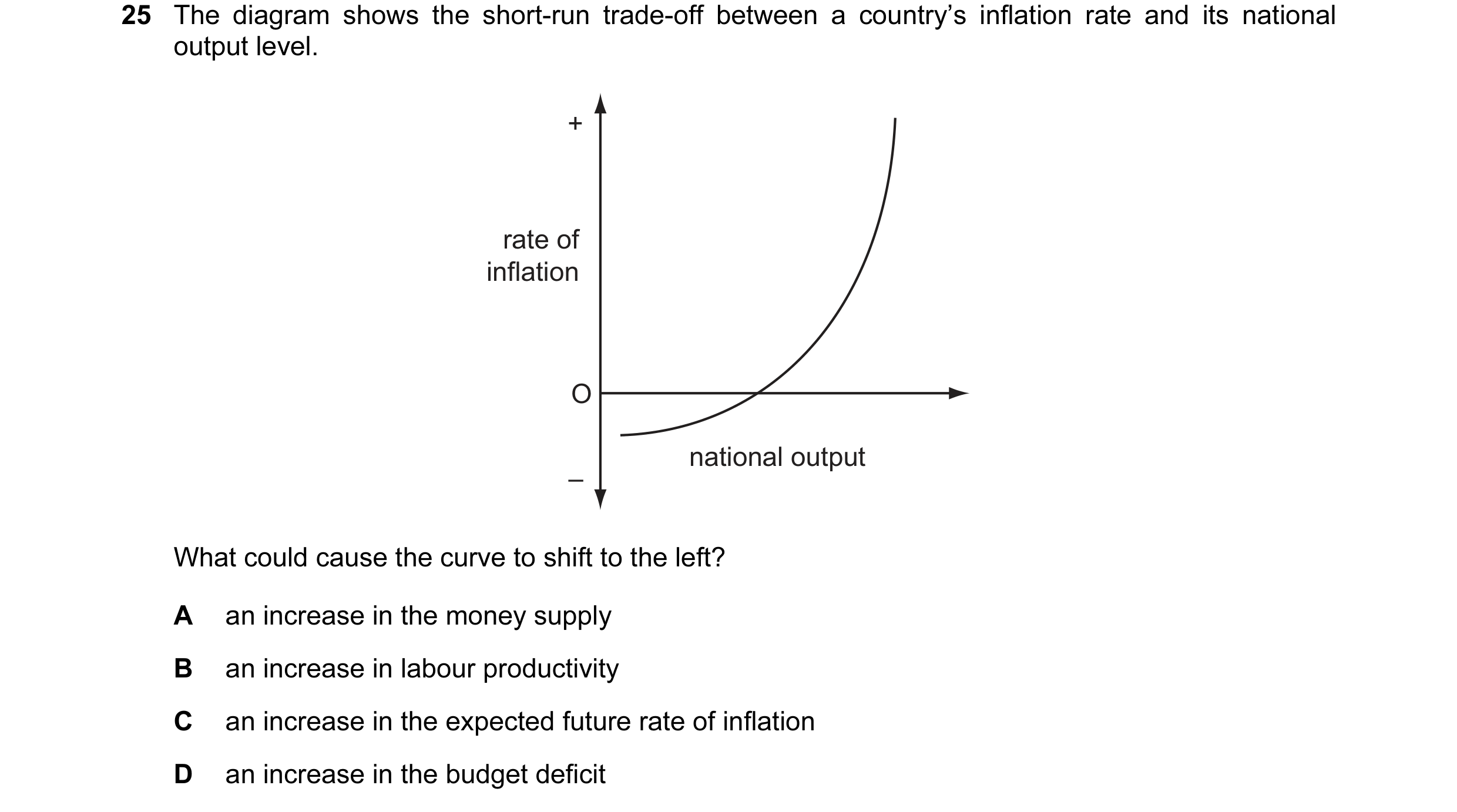 Question 20: The diagram shows the short-run trade-off between a country’s inflation rate and its national output level. + rate of inflation O national …
