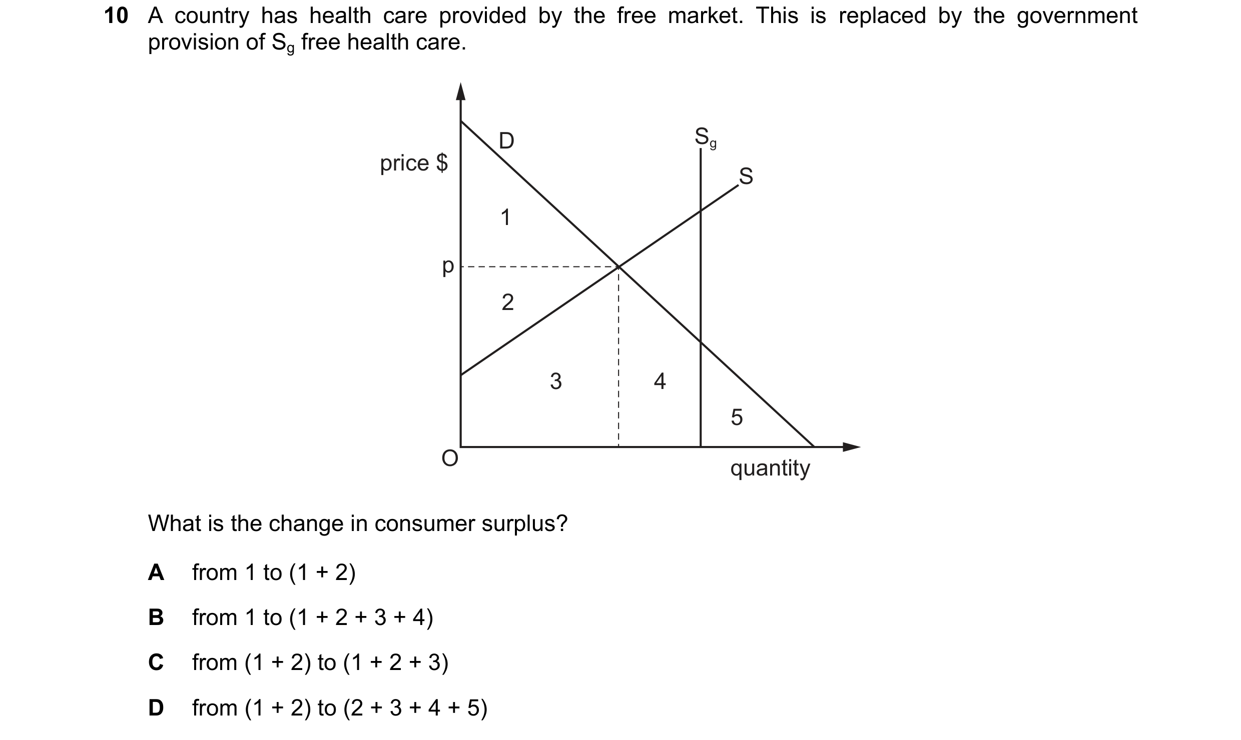 Question 122: A country has health care provided by the free market. This is replaced by the government provision of Sg free health care. D Sg price $ S …