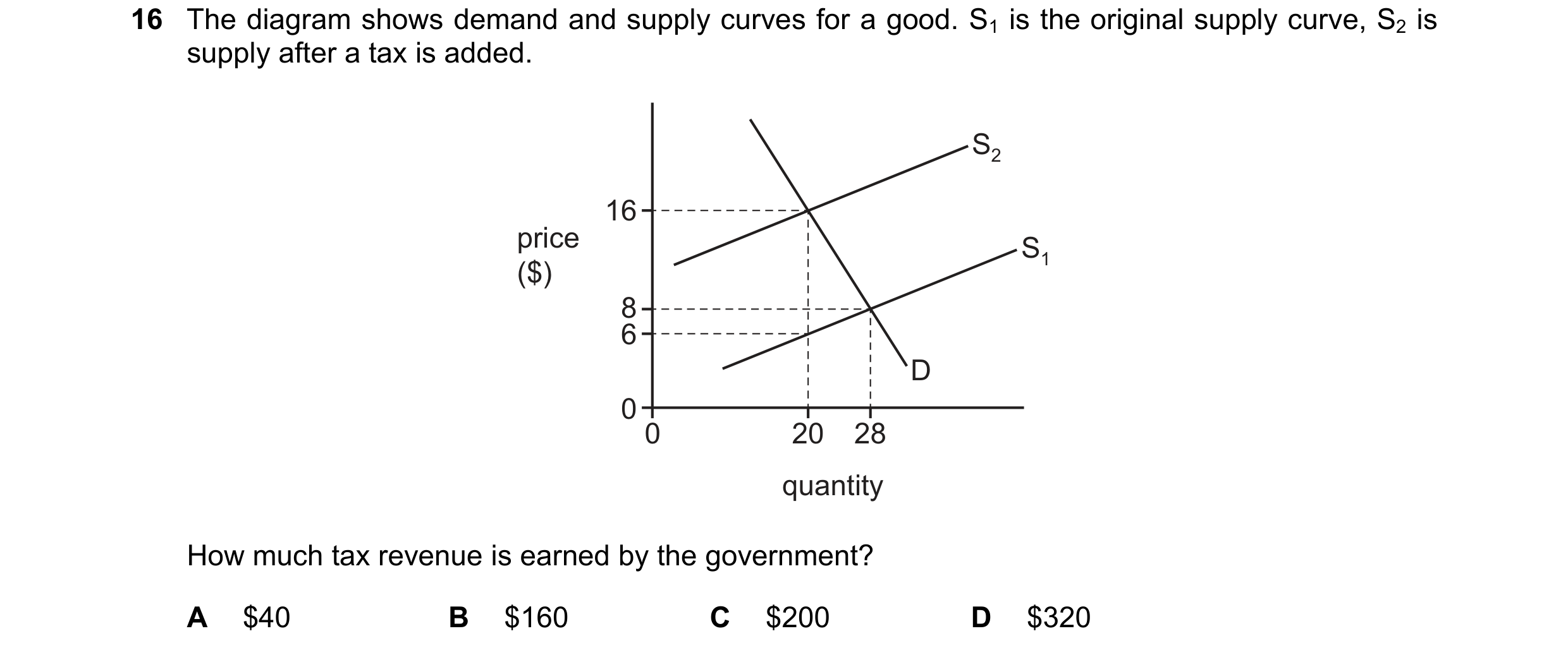 Question 285: The diagram shows demand and supply curves for a good. S1 is the original supply curve, S2 is supply after a tax is added. S2 16 price S1 (…
