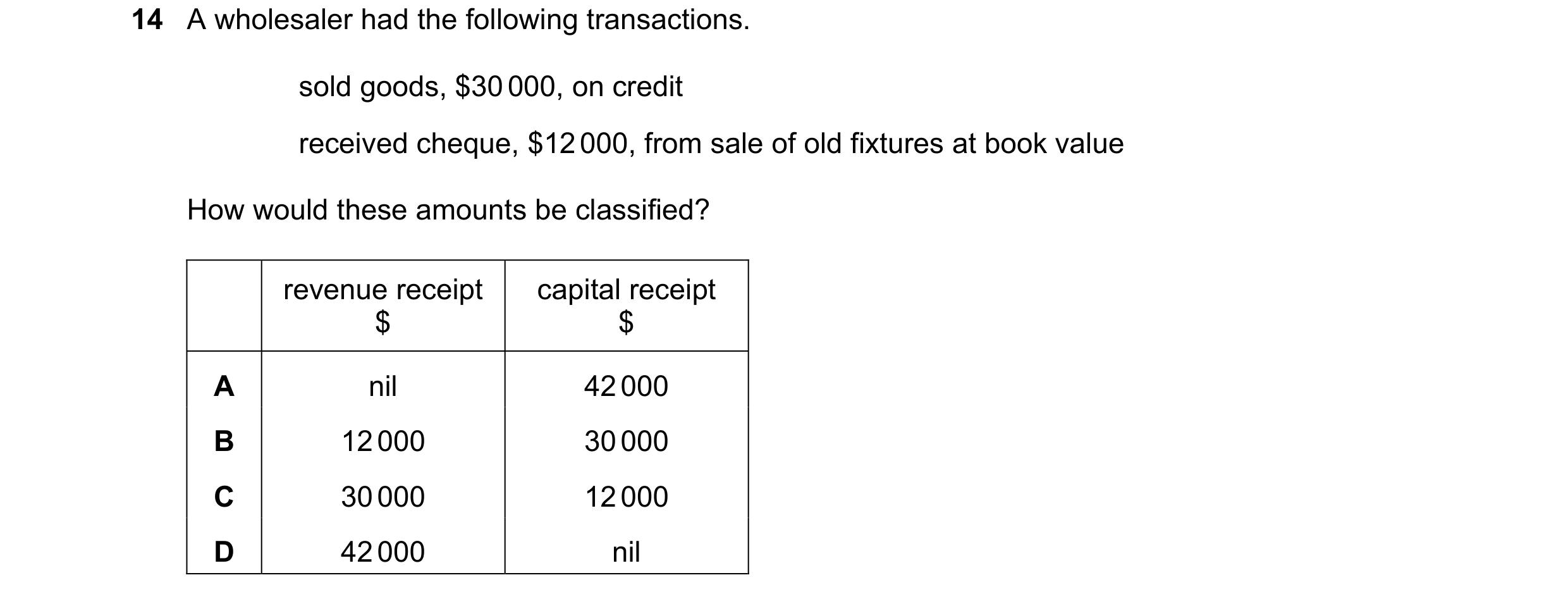 Question 33: A wholesaler had the following transactions. sold goods, $30 000, on credit received cheque, $12 000, from sale of old fixtures at book val…