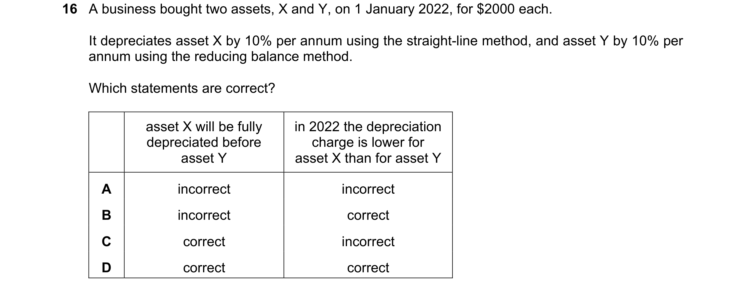 Question 55: A business bought two assets, X and Y, on 1 January 2022, for $2000 each. It depreciates asset X by 10% per annum using the straight-line m…