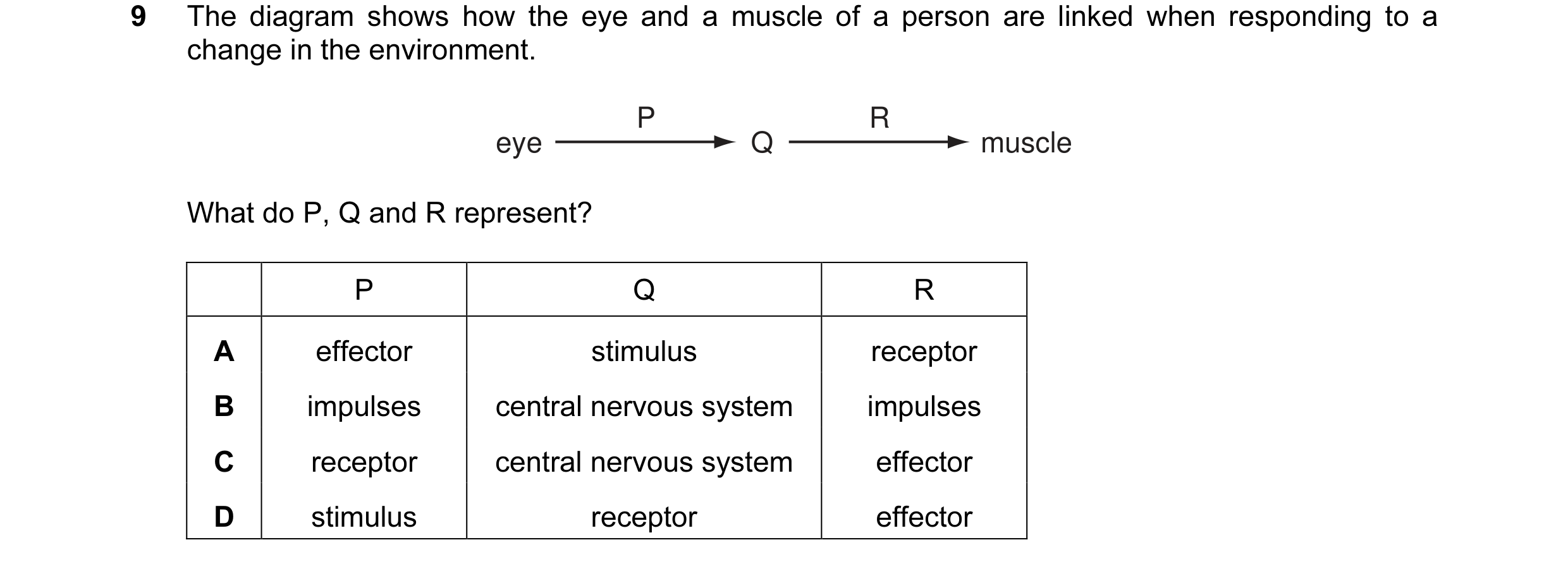 Question 5: The diagram shows how the eye and a muscle of a person are linked when responding to a change in the environment. P R eye Q muscle What do …