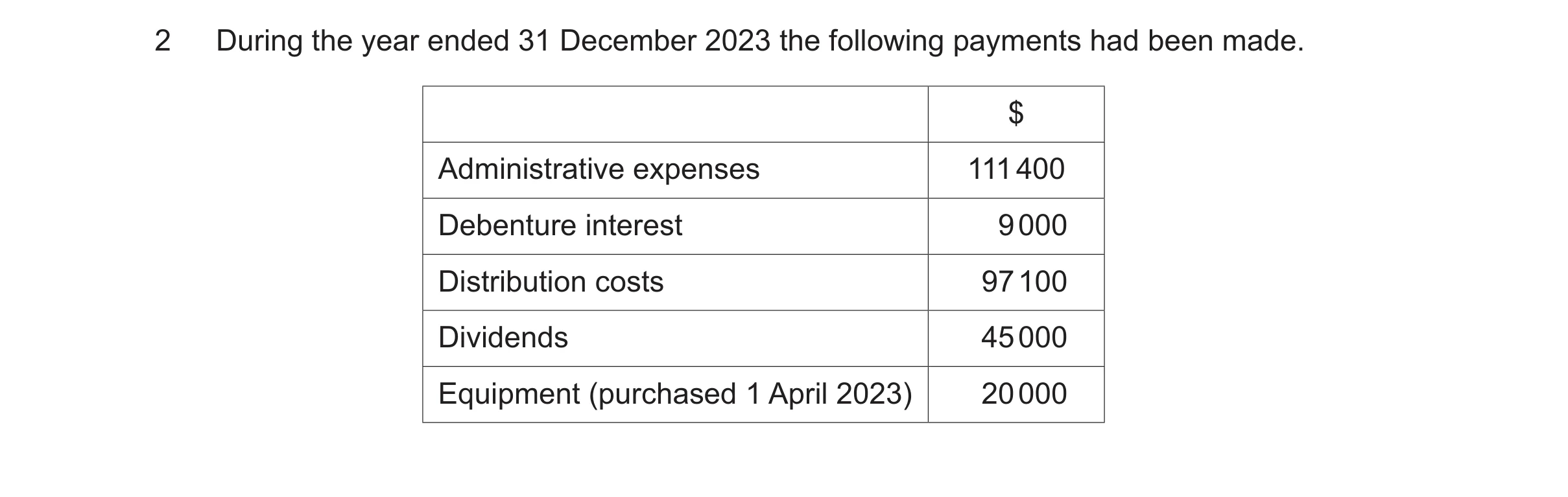 Question 84: During the year ended 31 December 2023 the following payments had been made. $ Administrative expenses 111 400 Debenture interest 9 000 Dis…