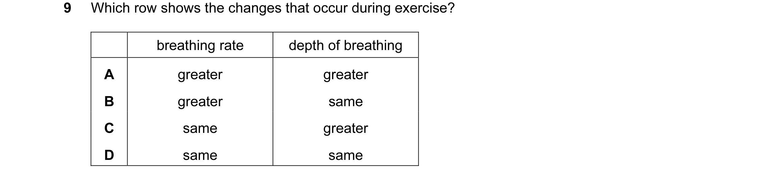 Question 27: Which row shows the changes that occur during exercise? breathing rate depth of breathing A greater greater B greater same C same greater D…