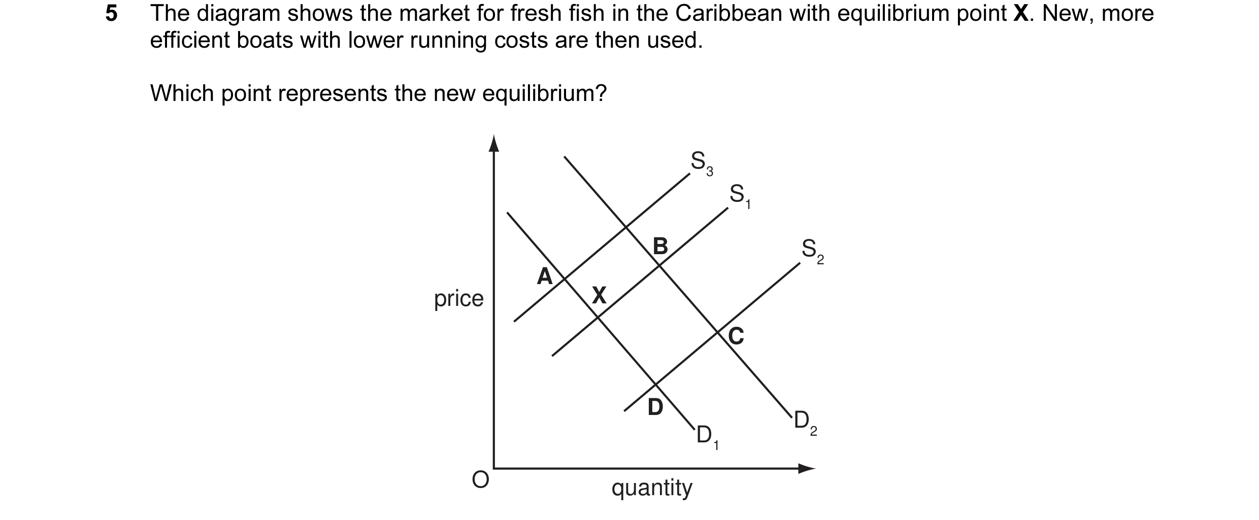 Question 14: The diagram shows the market for fresh fish in the Caribbean with equilibrium point X. New, more efficient boats with lower running costs a…