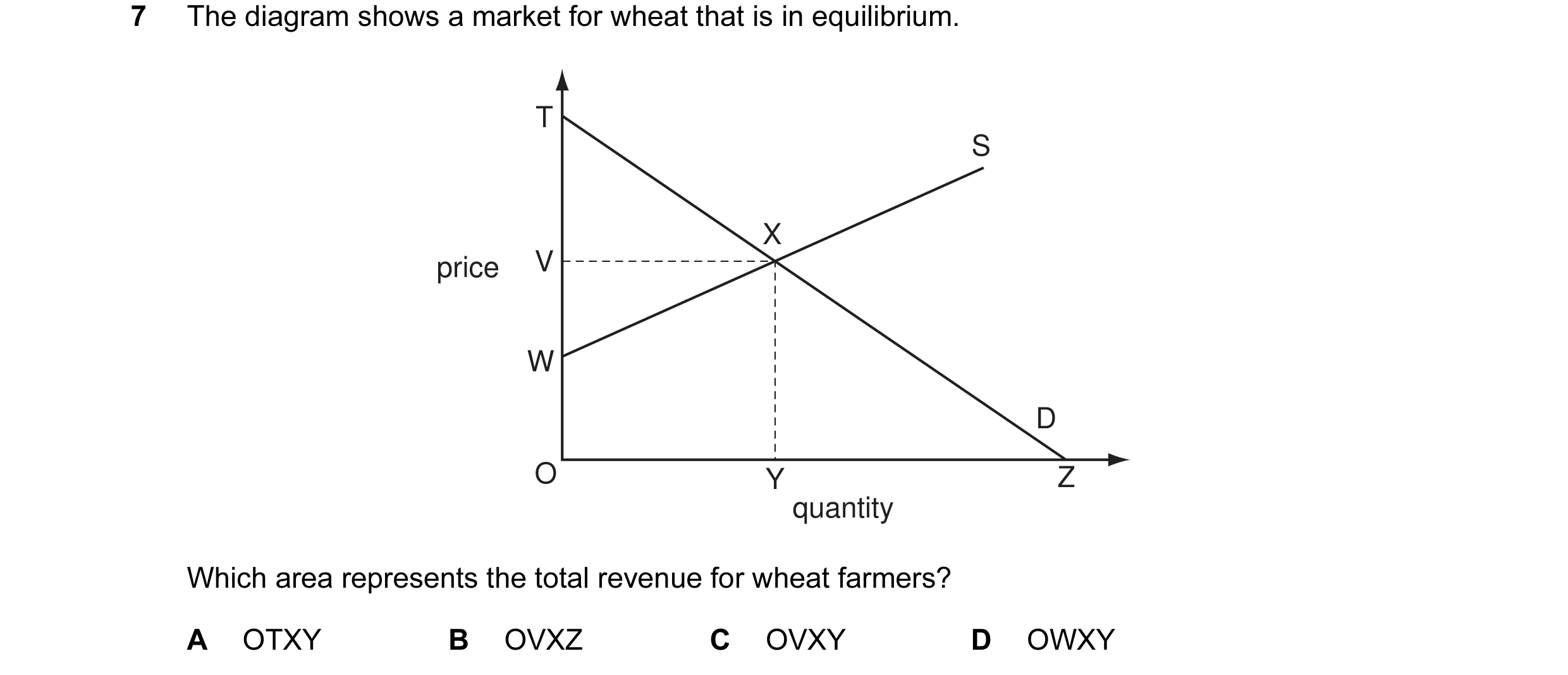 Question 33: The diagram shows a market for wheat that is in equilibrium. T S X price V W D O Y Z quantity Which area represents the total revenue for w…