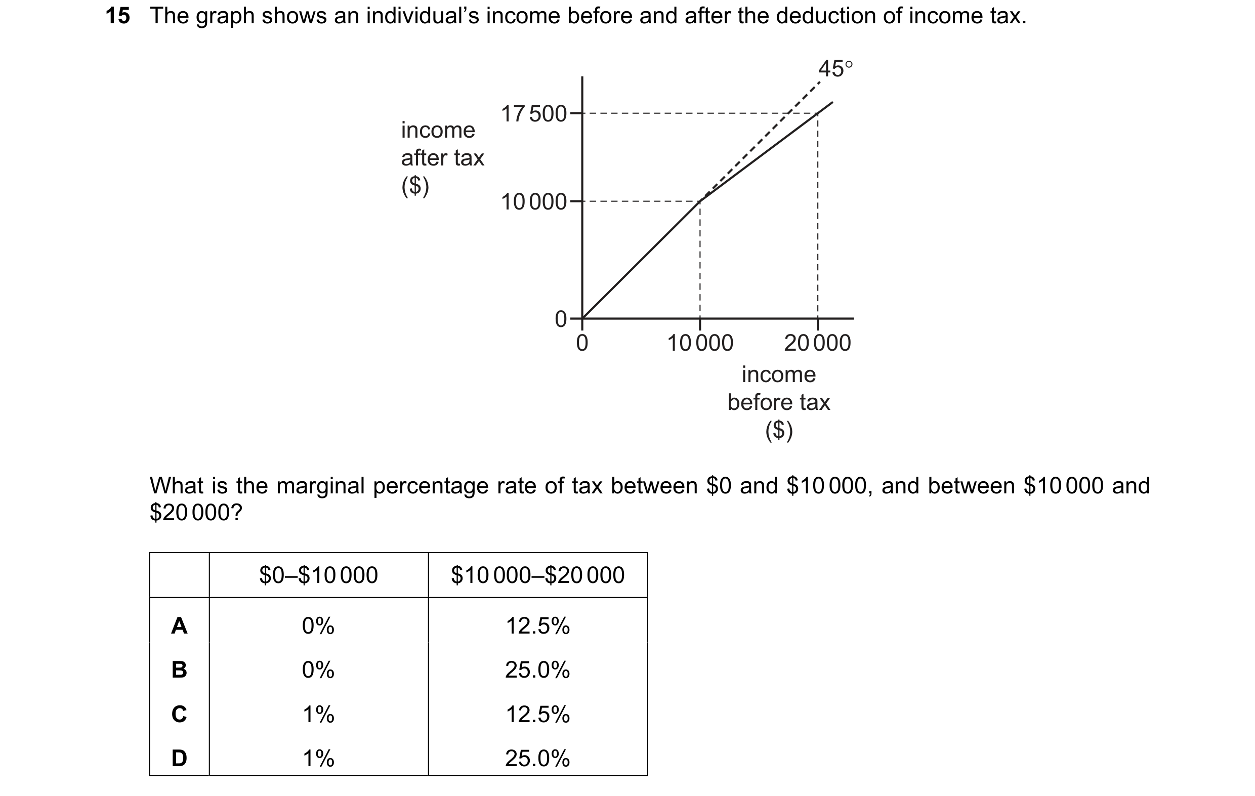 Question 32: The graph shows an individual’s income before and after the deduction of income tax. 45° 17 500 income after tax ($) 10 000 0 0 10 000 20 0…