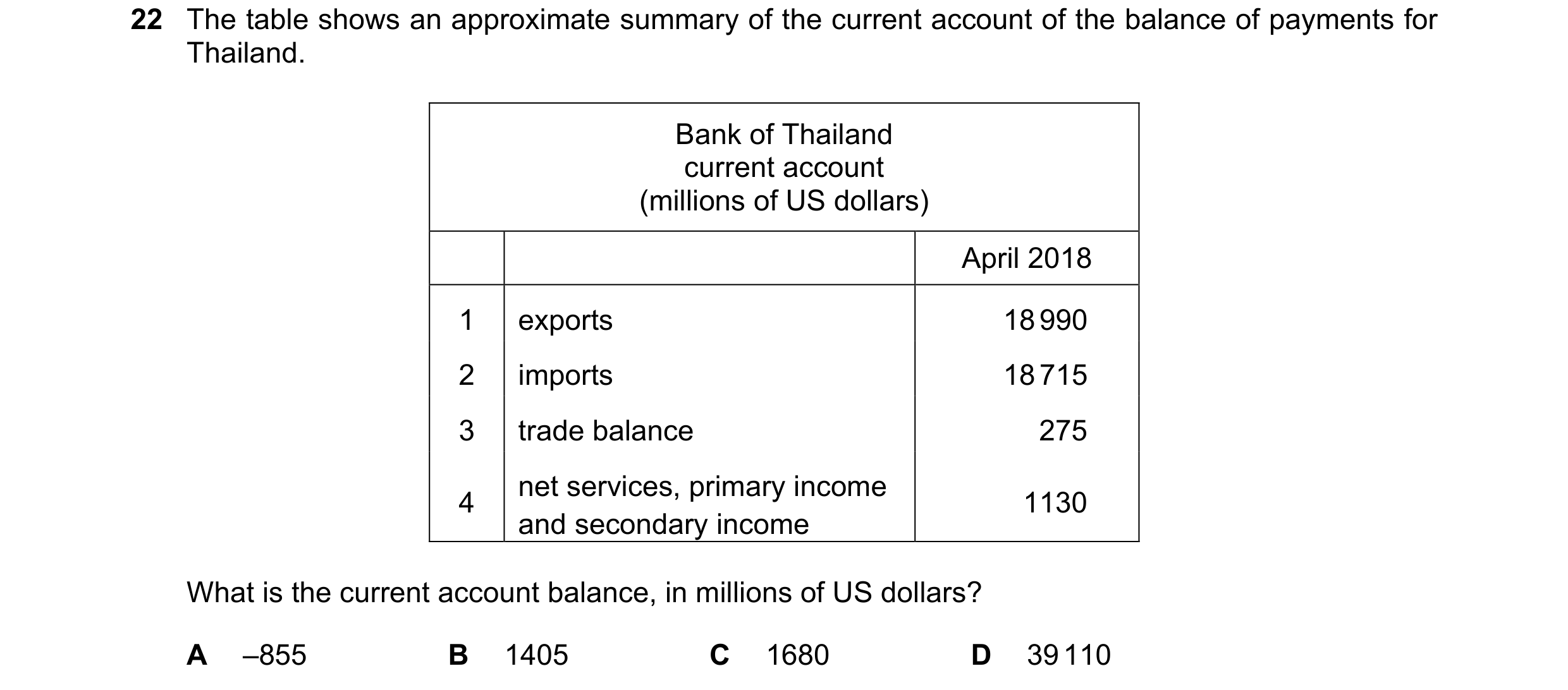 Question 185: The table shows an approximate summary of the current account of the balance of payments for Thailand. Bank of Thailand current account (mi…