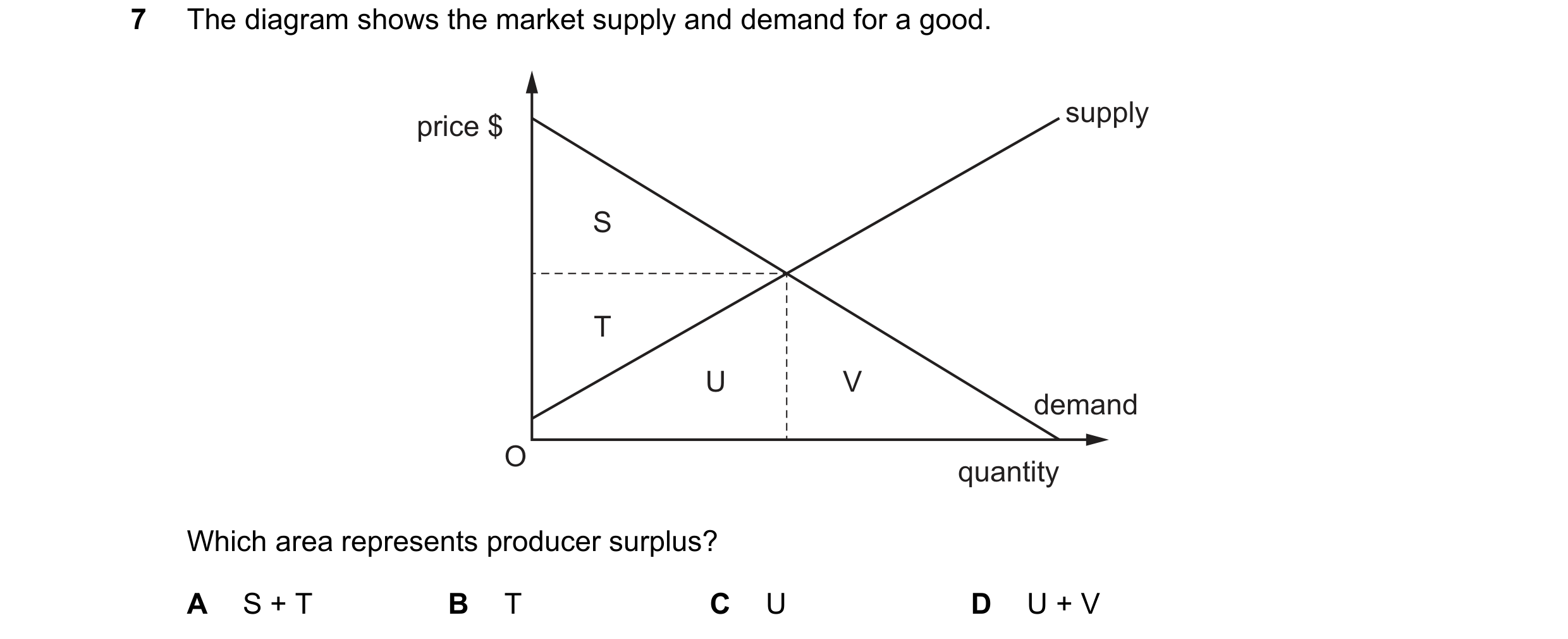 Question 104: The diagram shows the market supply and demand for a good. supply price $ S T U V demand O quantity Which area represents producer surplus?…
