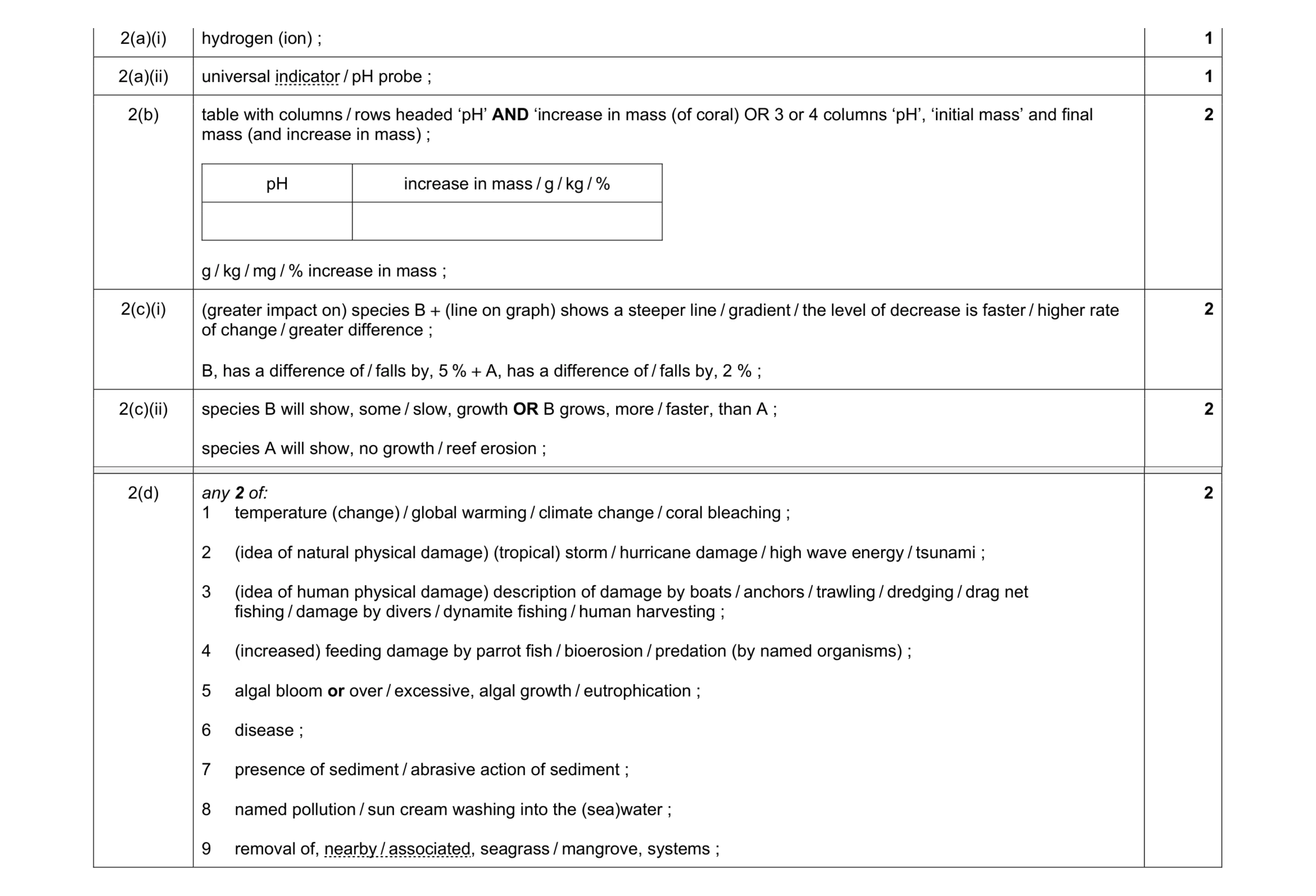 Mark scheme for question 20