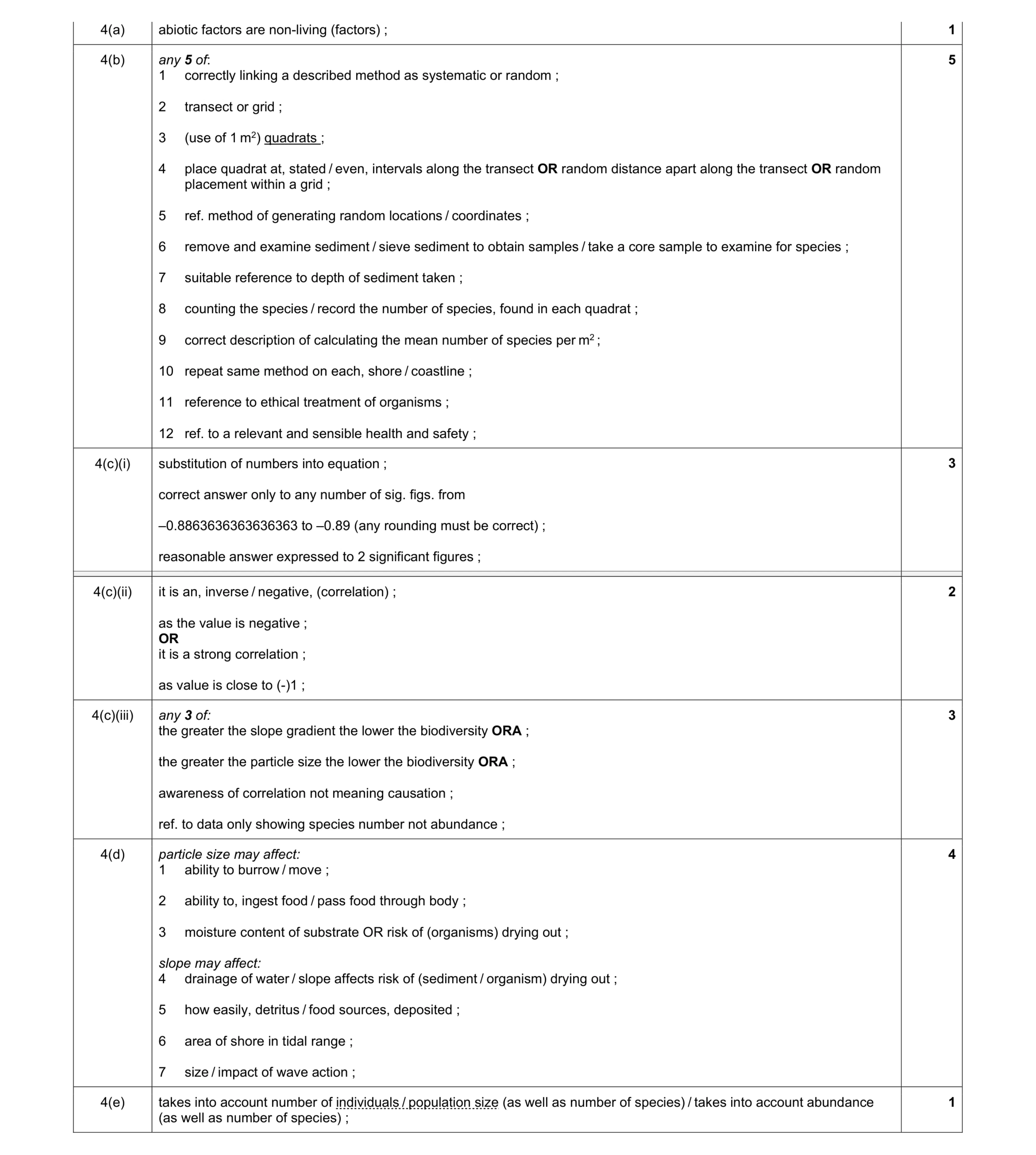 Mark scheme for question 28