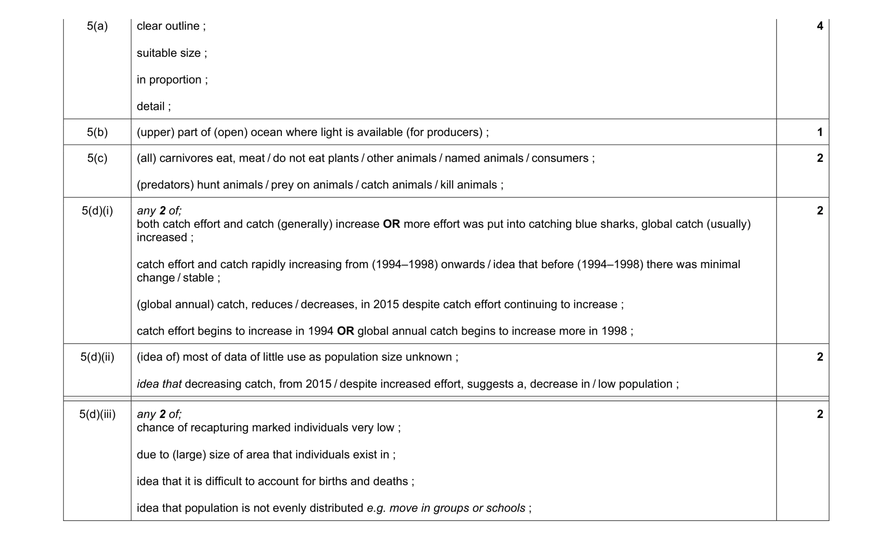 Mark scheme for question 8