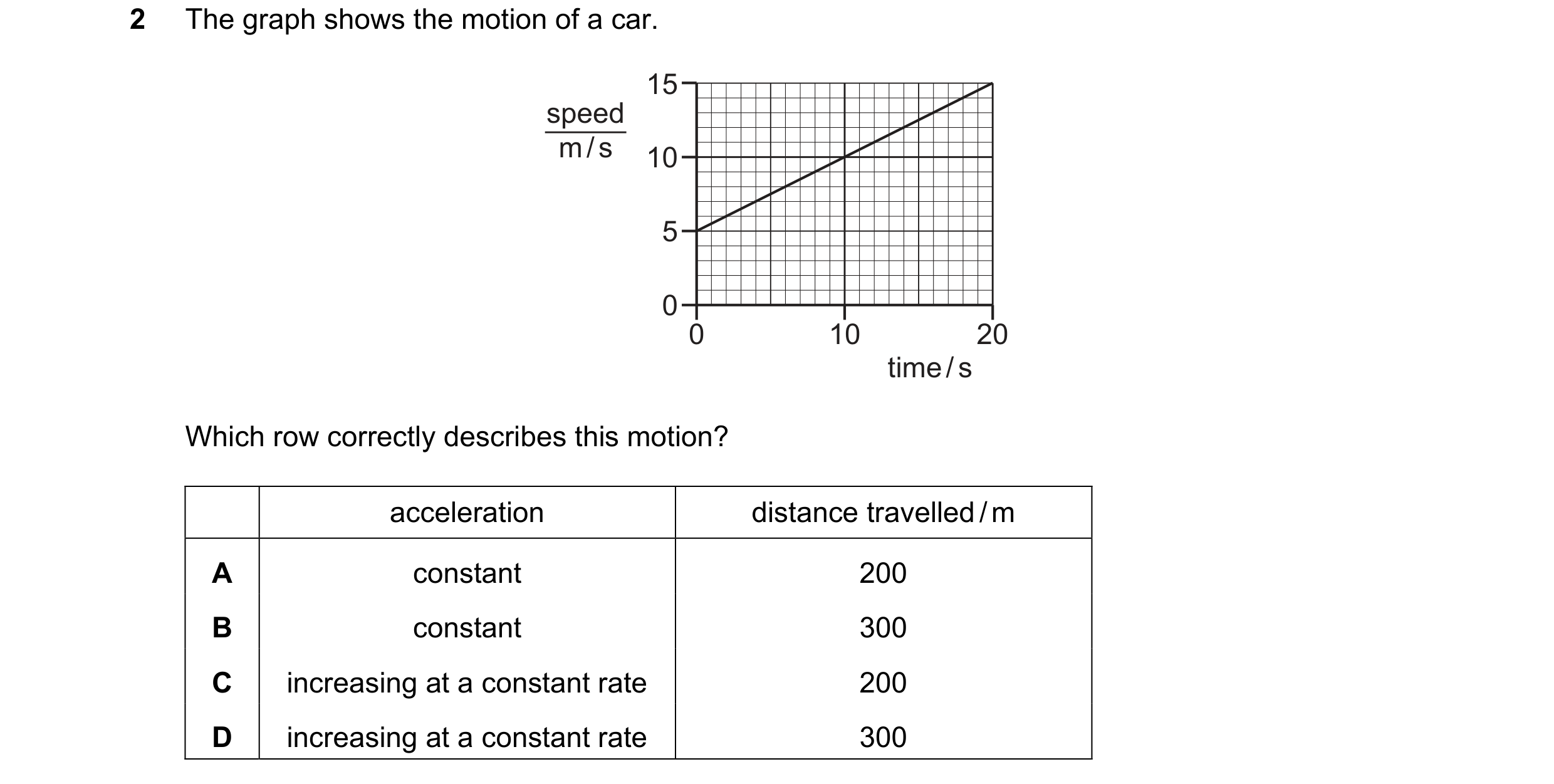 Question 209: The graph shows the motion of a car. 15 speed m / s 10 5 0 0 10 20 time / s Which row correctly describes this motion? acceleration distanc…