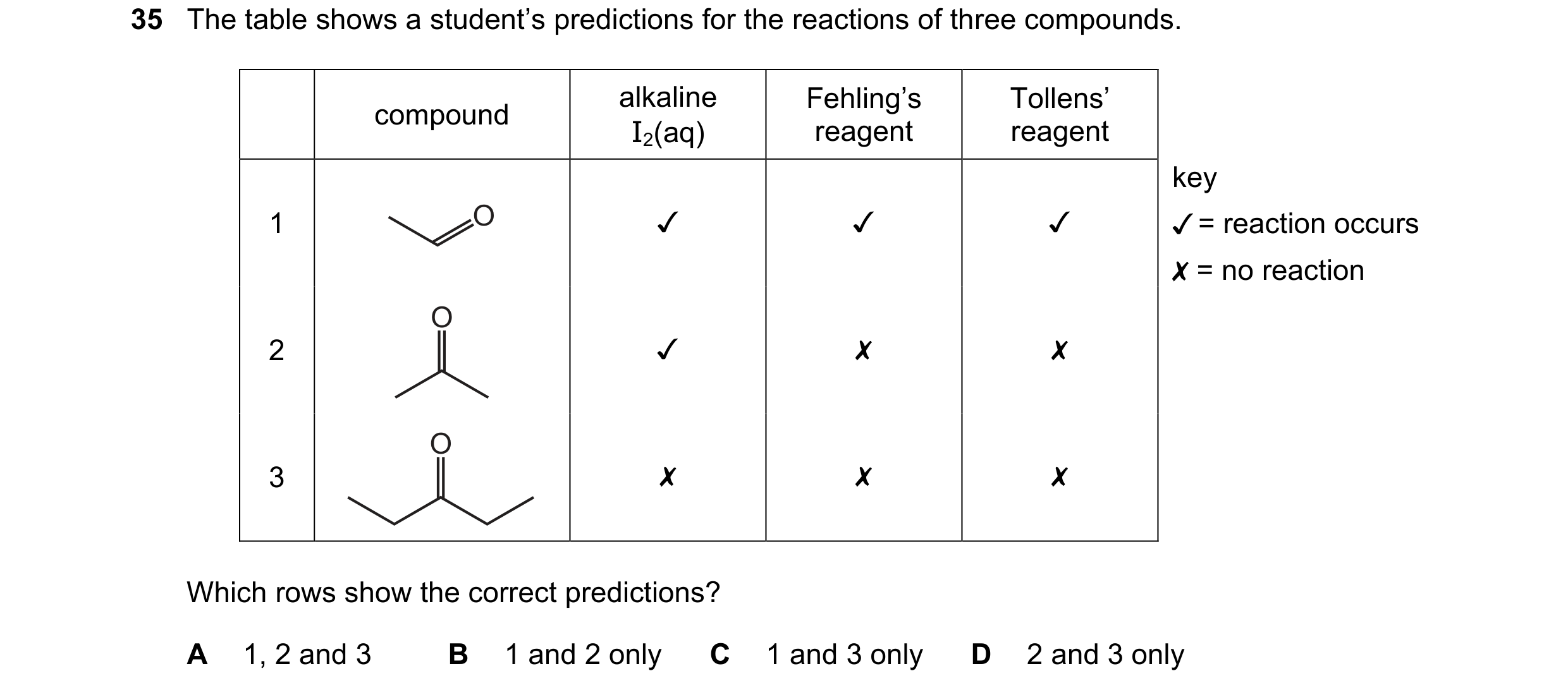 Question 317: The table shows a student’s predictions for the reactions of three compounds.
alkaline Fehling’s Tollens’
compound
I,(aq) reagent reagent
…