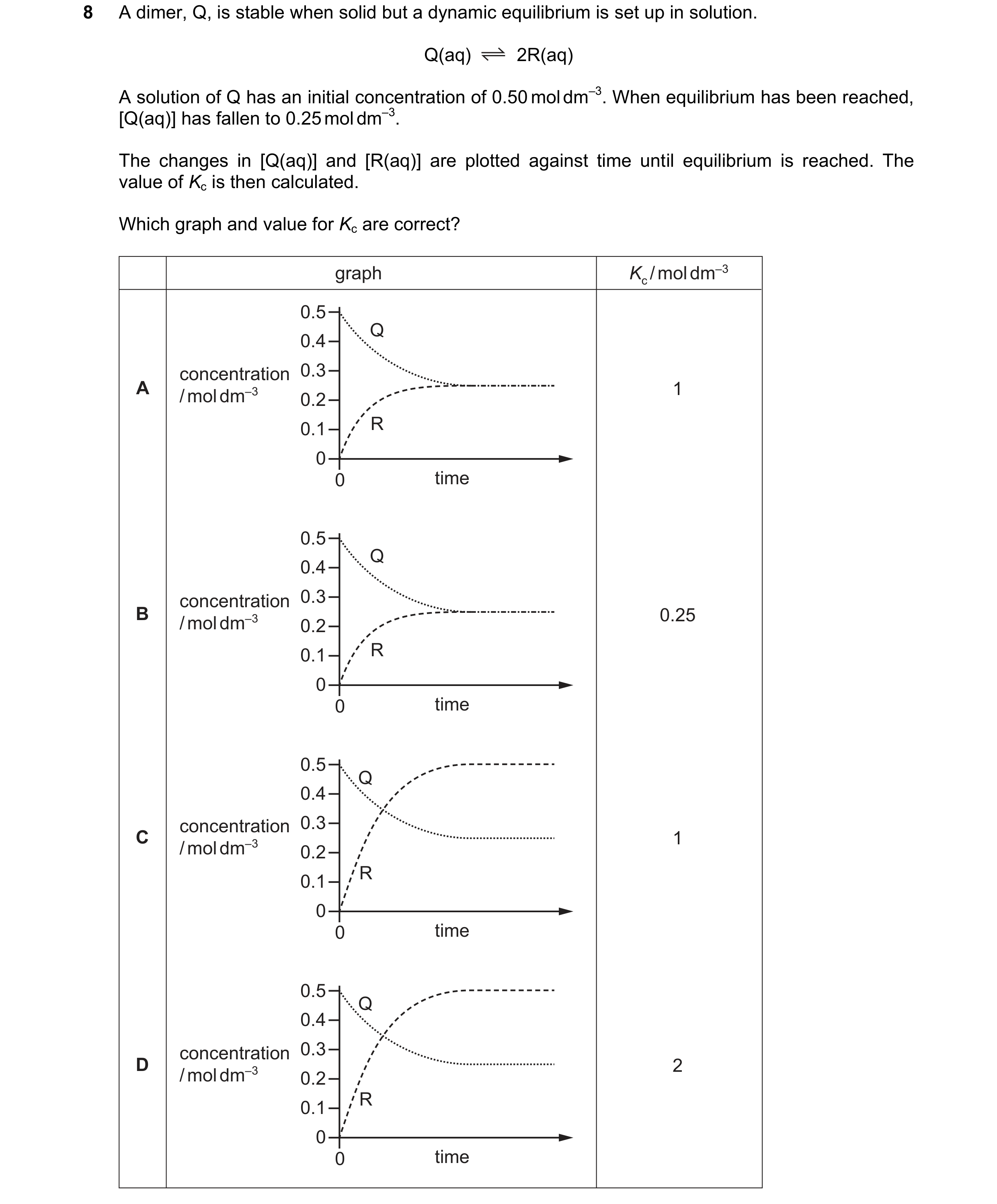 Question 160: A dimer, Q, is stable when solid but a dynamic equilibrium is set up in solution. Q(aq) 2R(aq) A solution of Q has an initial concentration…