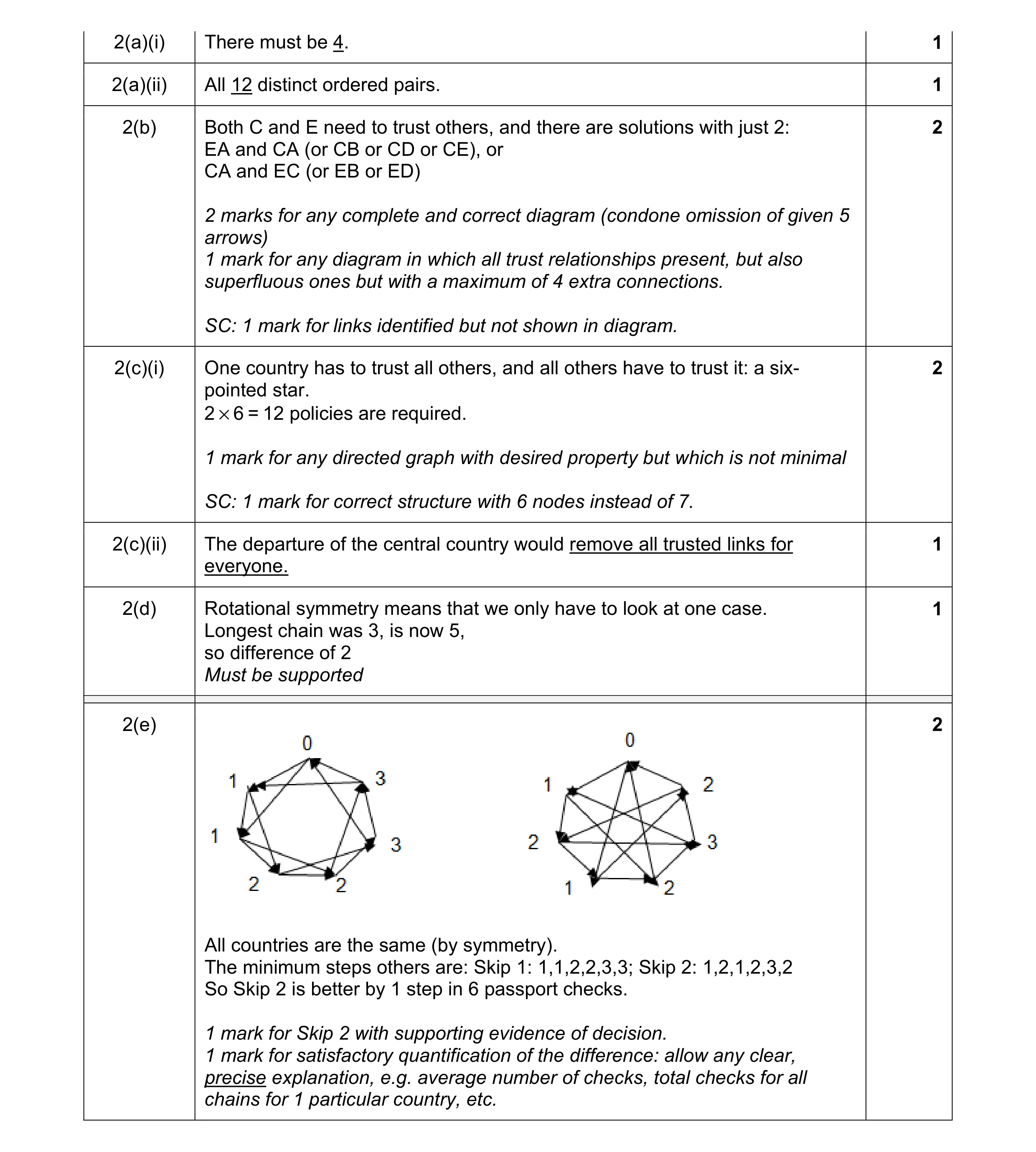 Mark scheme for question 27