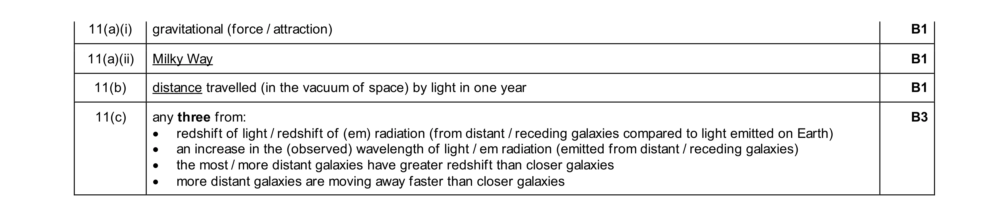 Mark scheme for question 15
