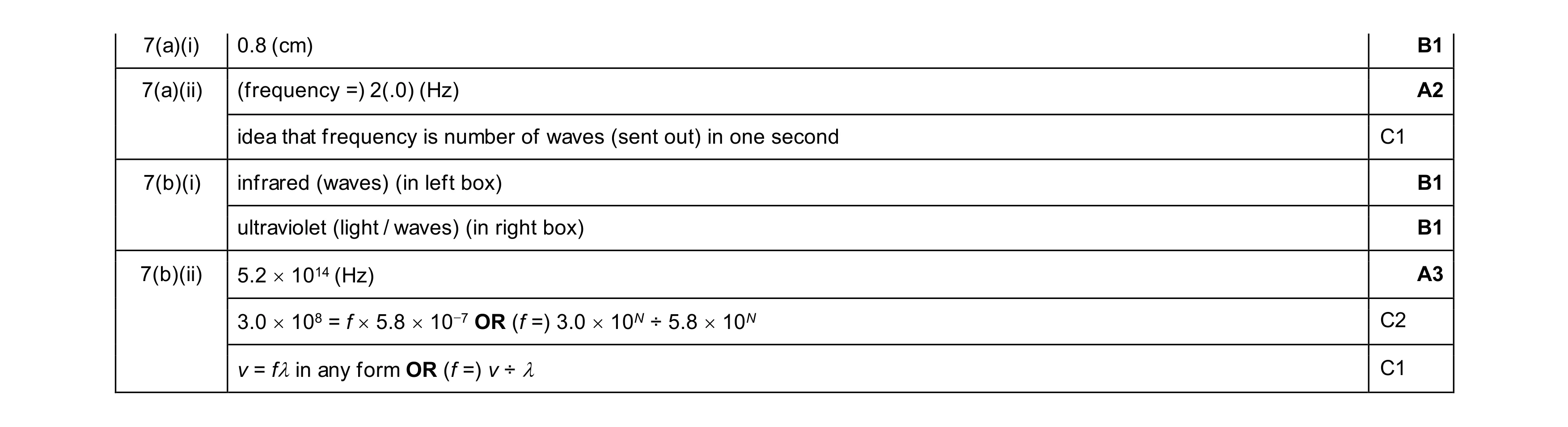 Mark scheme for question 41