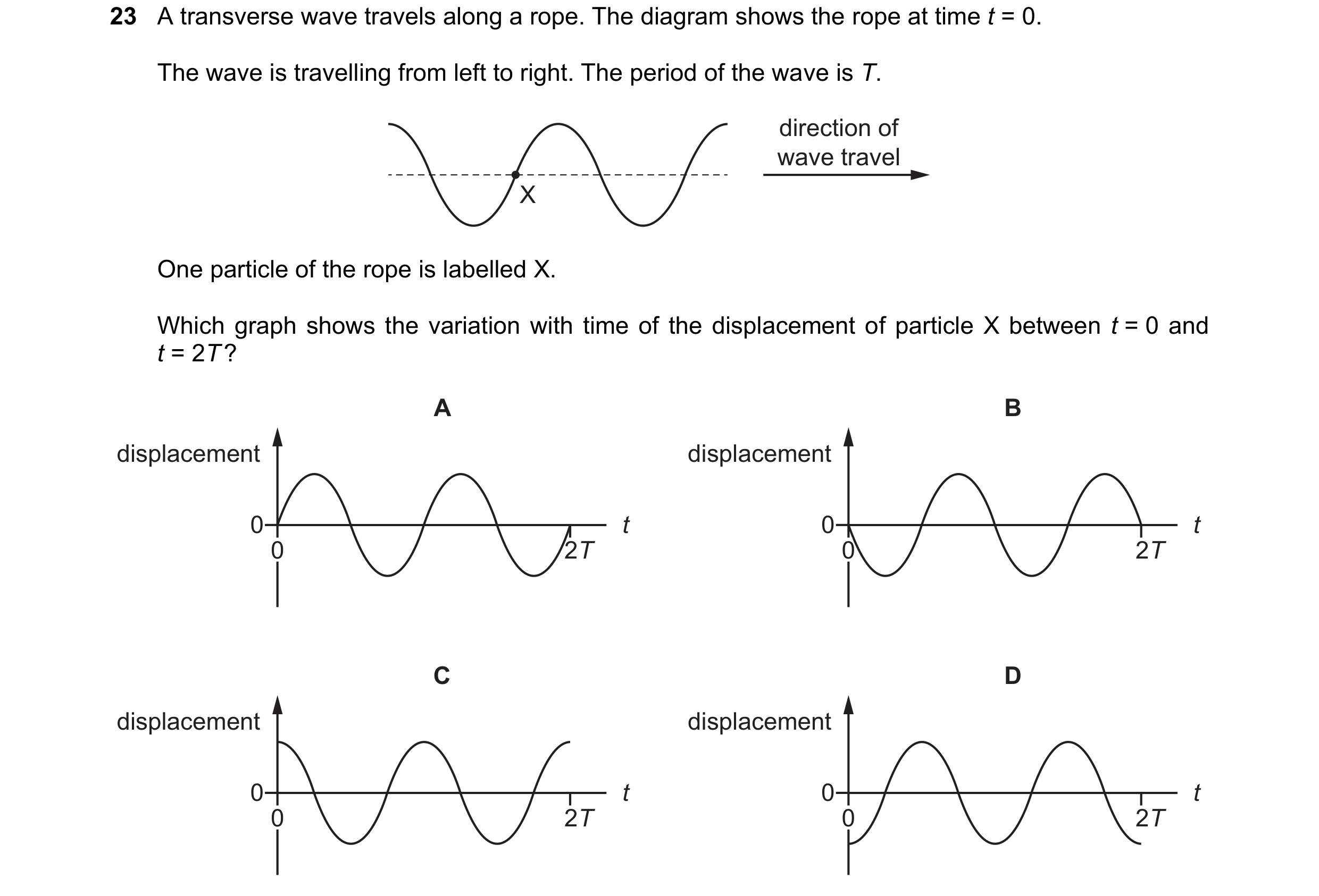 Question 148: A transverse wave travels along a rope. The diagram shows the rope at time t = 0. The wave is travelling from left to right. The period of …