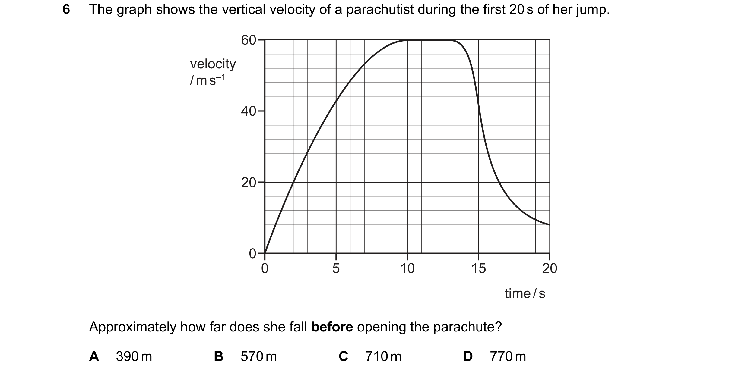 Question 185: The graph shows the vertical velocity of a parachutist during the first 20 s of her jump. 60 velocity / m s–1 40 20 0 0 5 10 15 20 time / s…