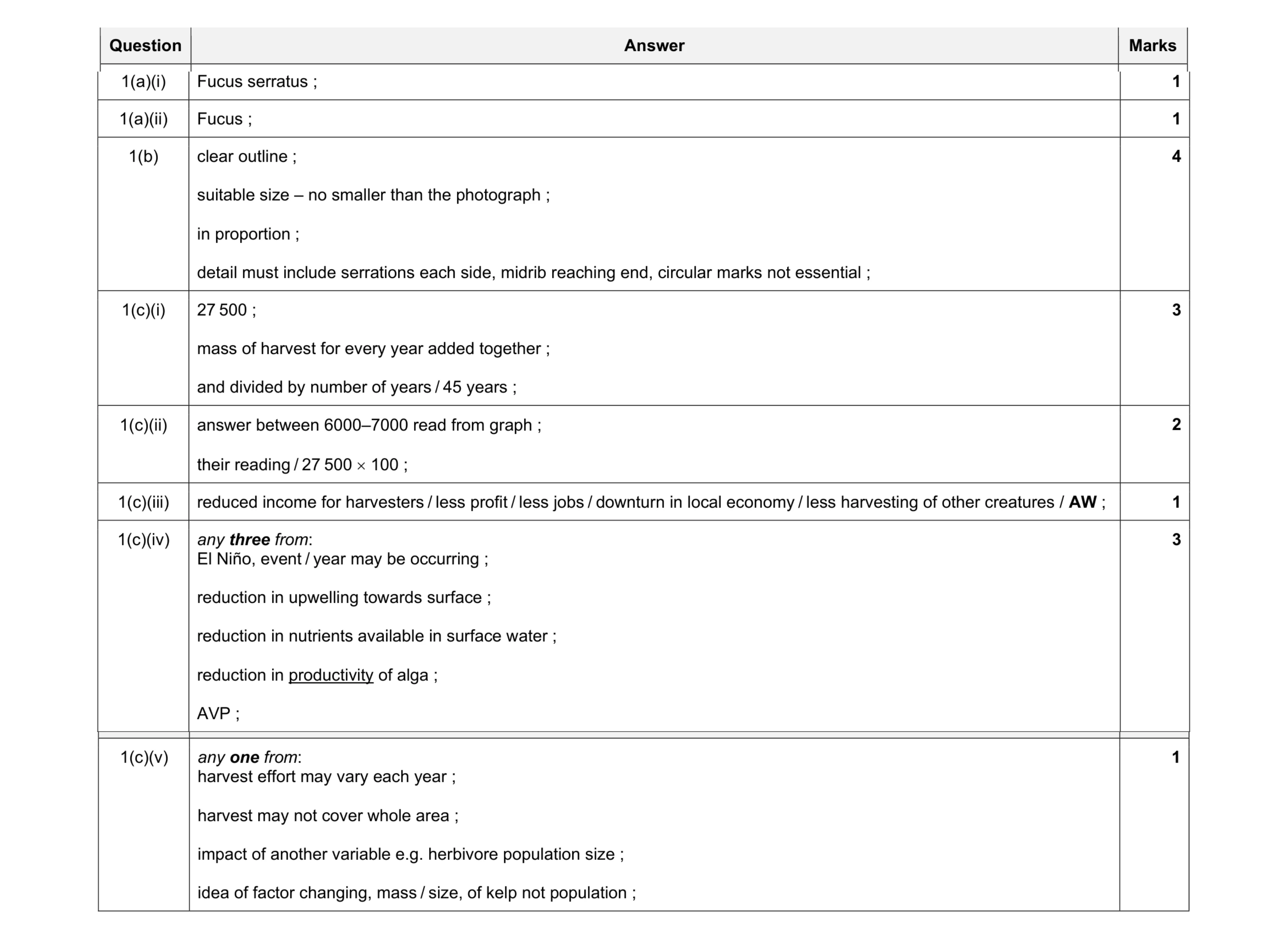 Mark scheme for question 1