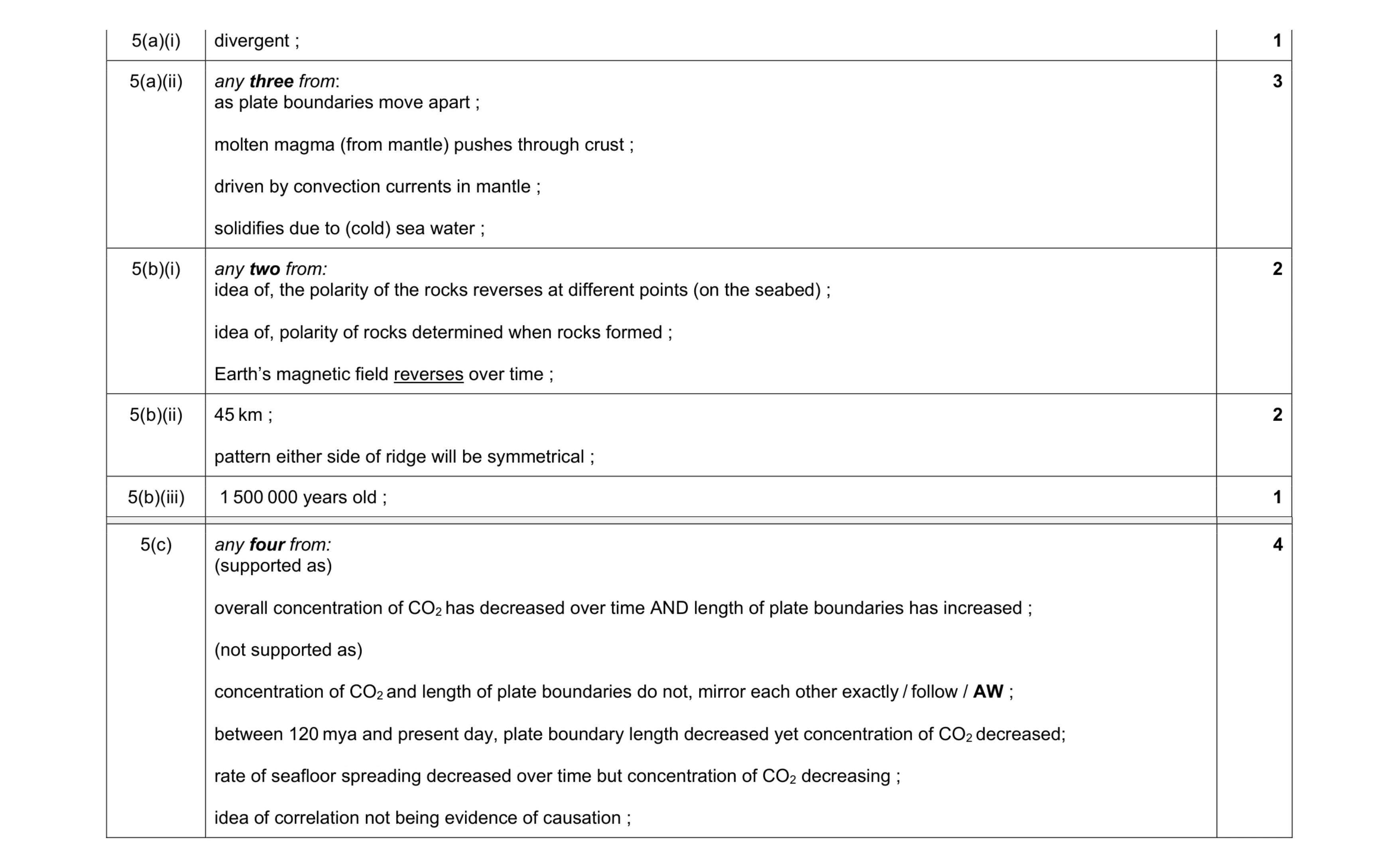 Mark scheme for question 15