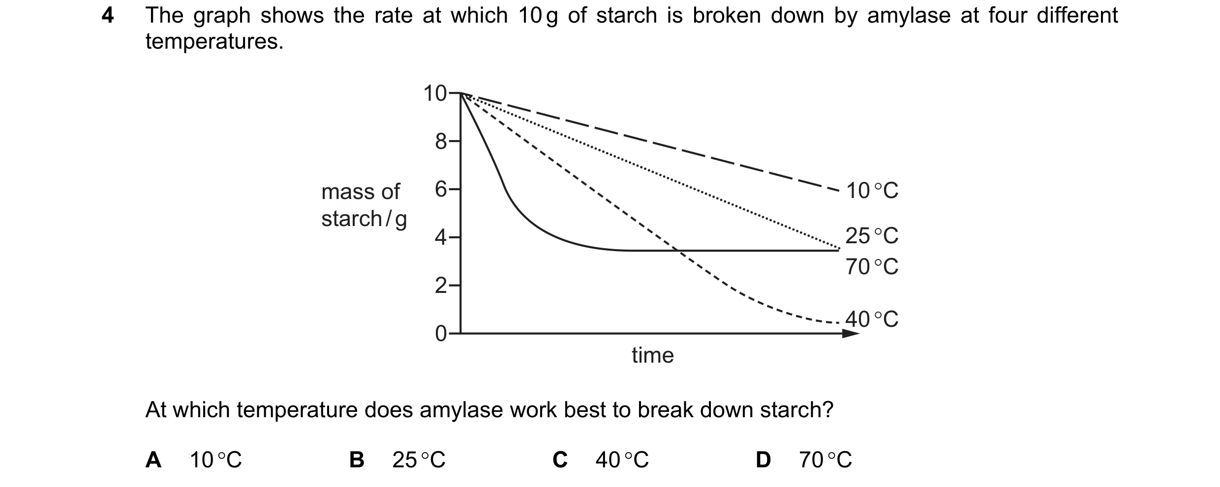 Question 35: The graph shows the rate at which 10 g of starch is broken down by amylase at four different temperatures. 10 8 mass of 6 10 °C starch / g …