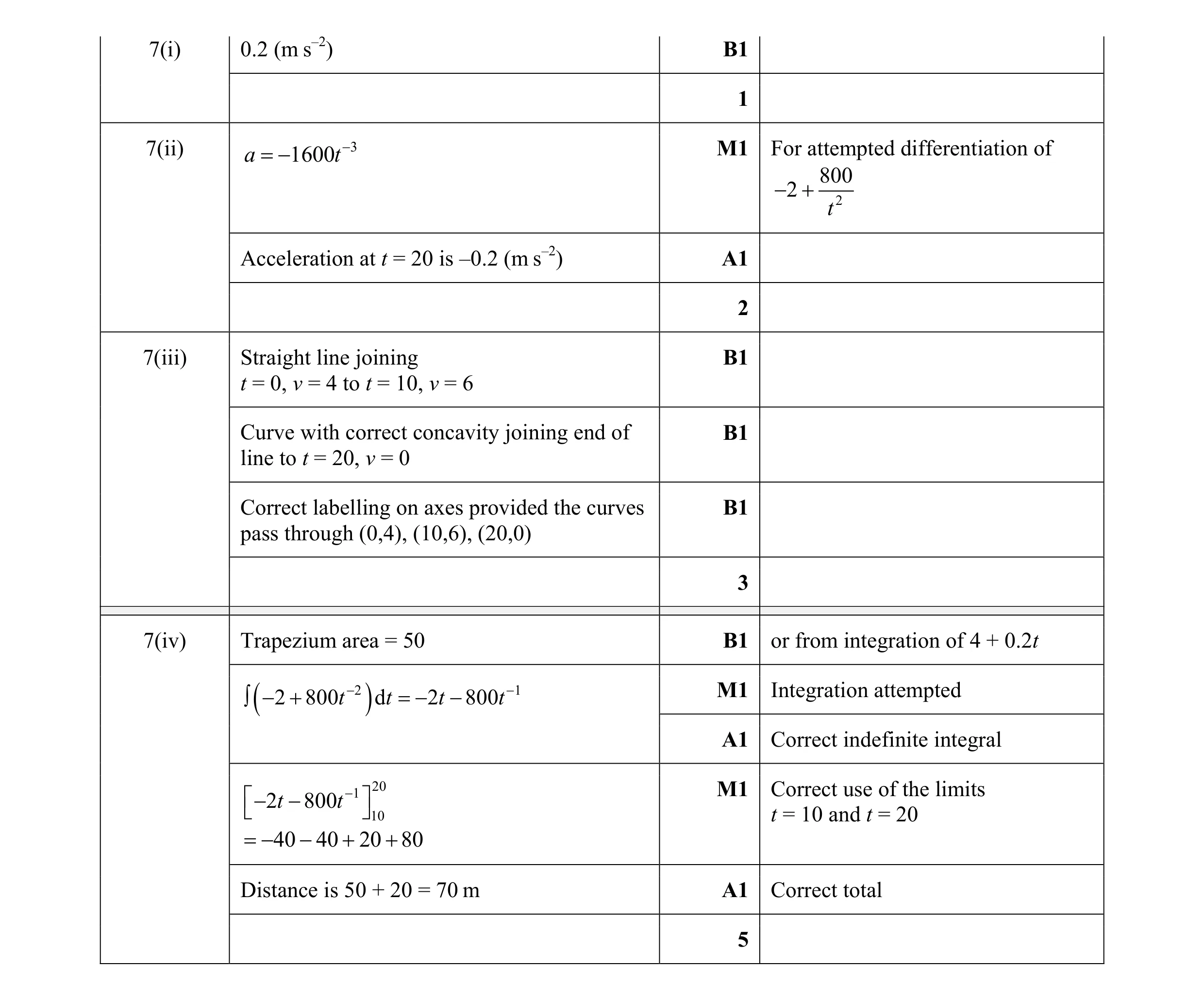 Mark scheme for question 183