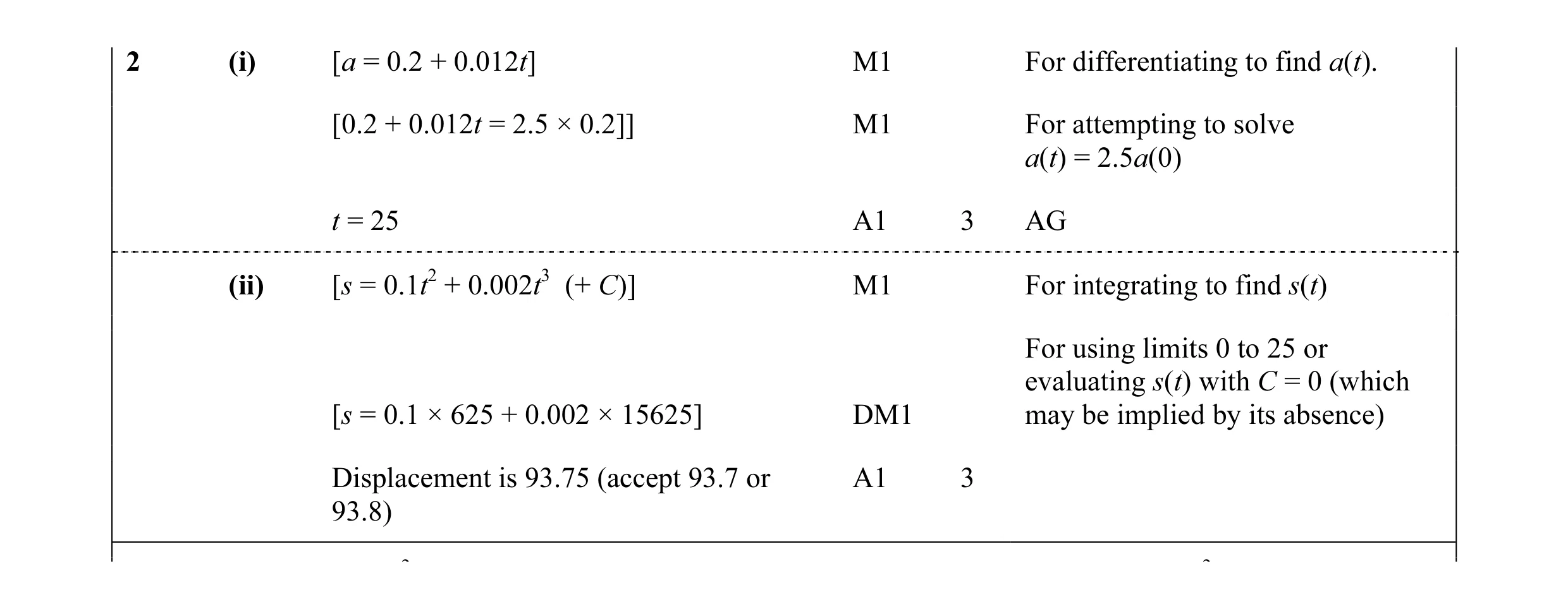 Mark scheme for question 90