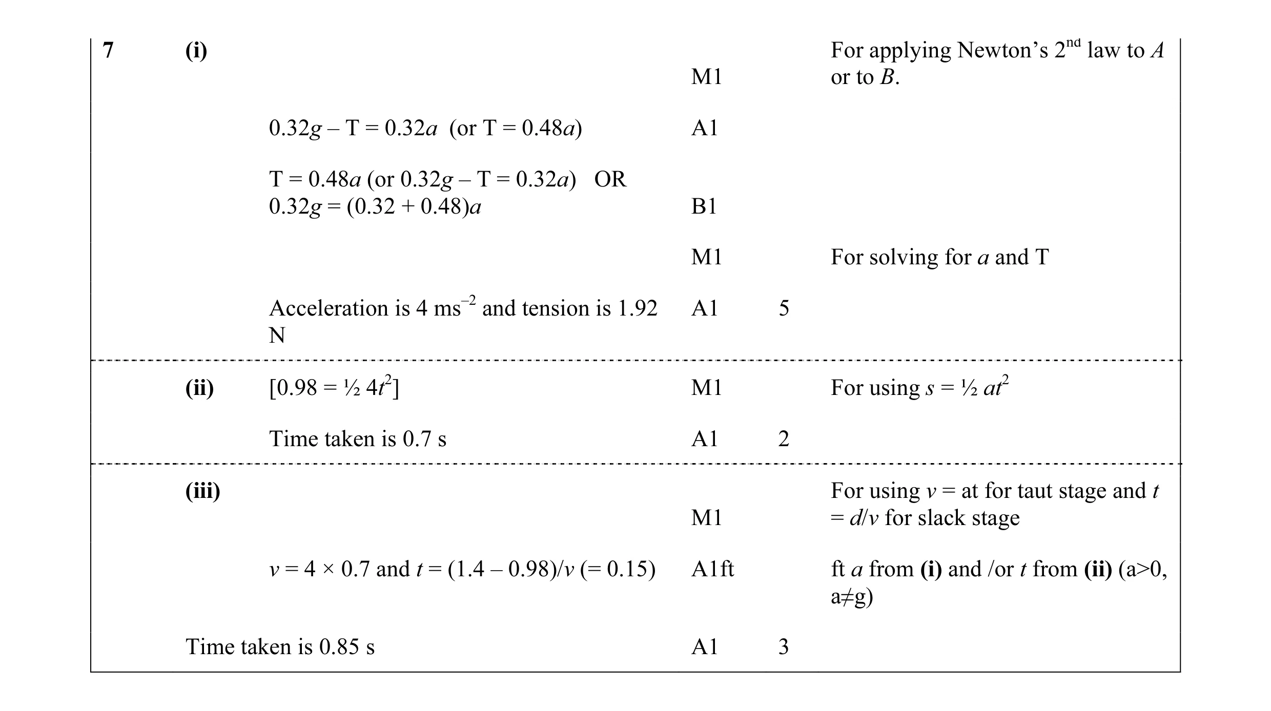 Mark scheme for question 93