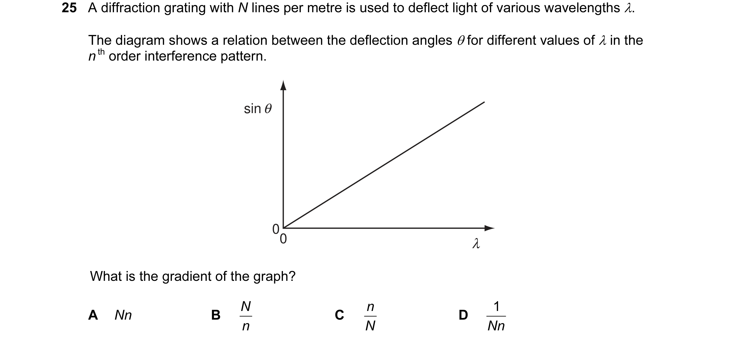 Question 5: A diffraction grating with N lines per metre is used to deflect light of various wavelengths λ. The diagram shows a relation between the de…