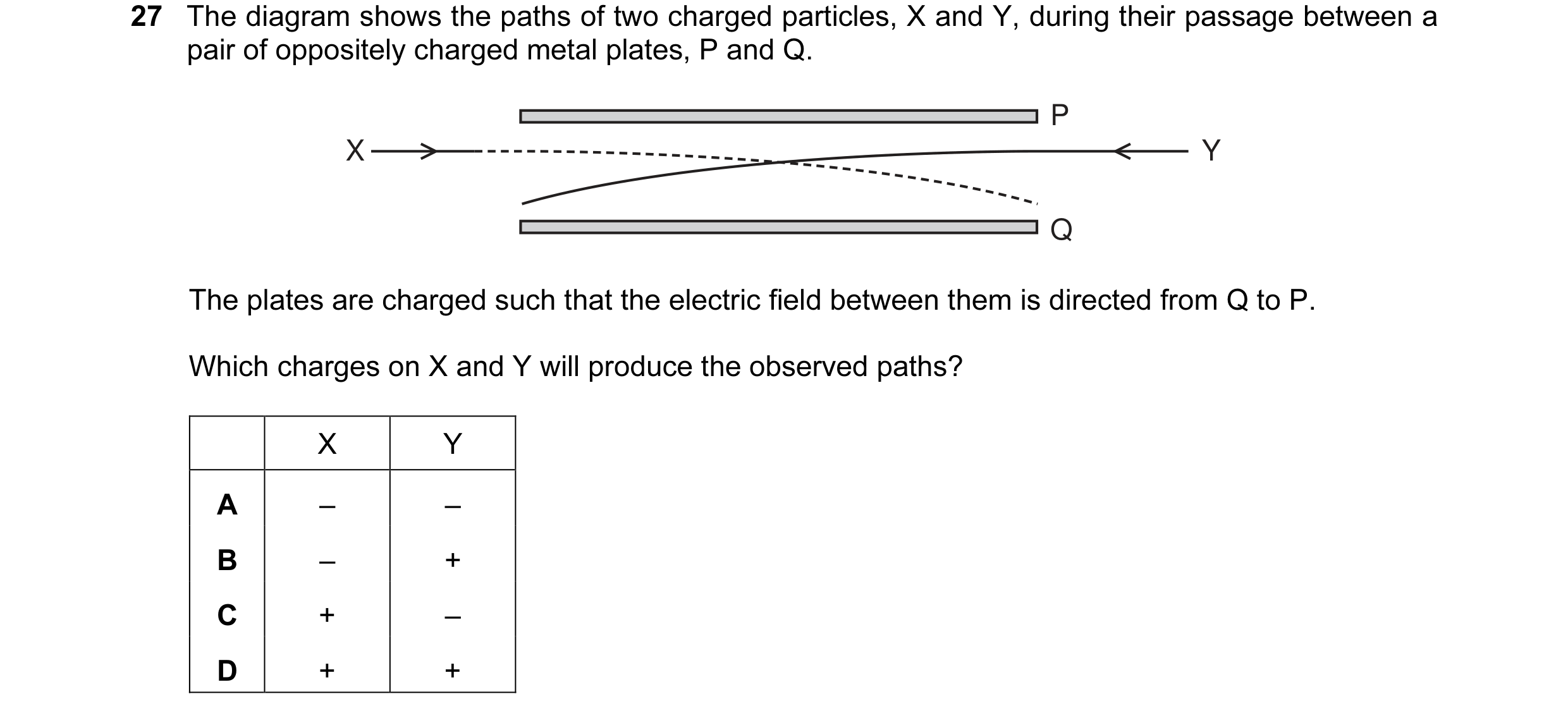 Question 14: The diagram shows the paths of two charged particles, X and Y, during their passage between a pair of oppositely charged metal plates, P an…