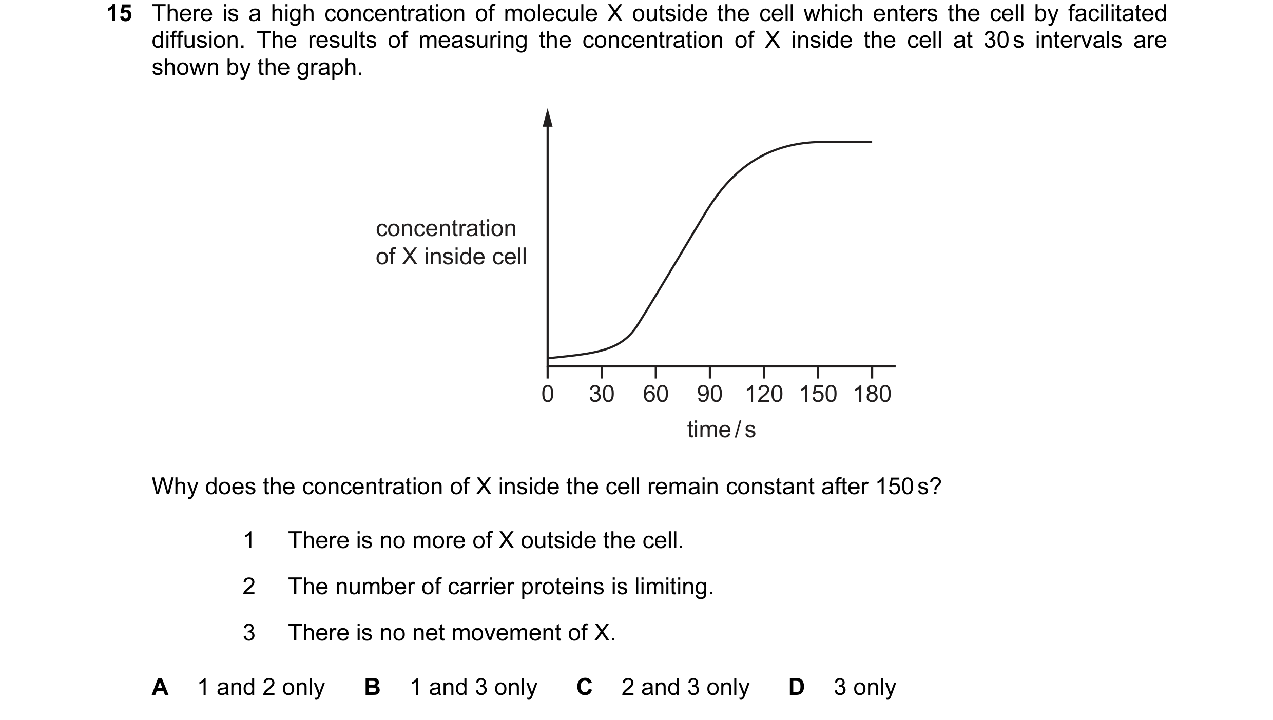 Question 110: There is a high concentration of molecule X outside the cell which enters the cell by facilitated diffusion. The results of measuring the c…