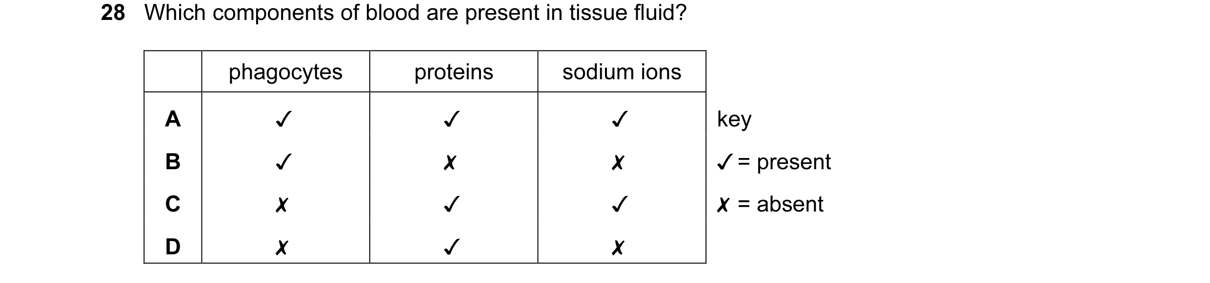 Question 65: Which components of blood are present in tissue fluid?
phagocytes proteins sodium ions
A v v v
B v x x
Cc x v v
D x v x
key
J/ = present
…