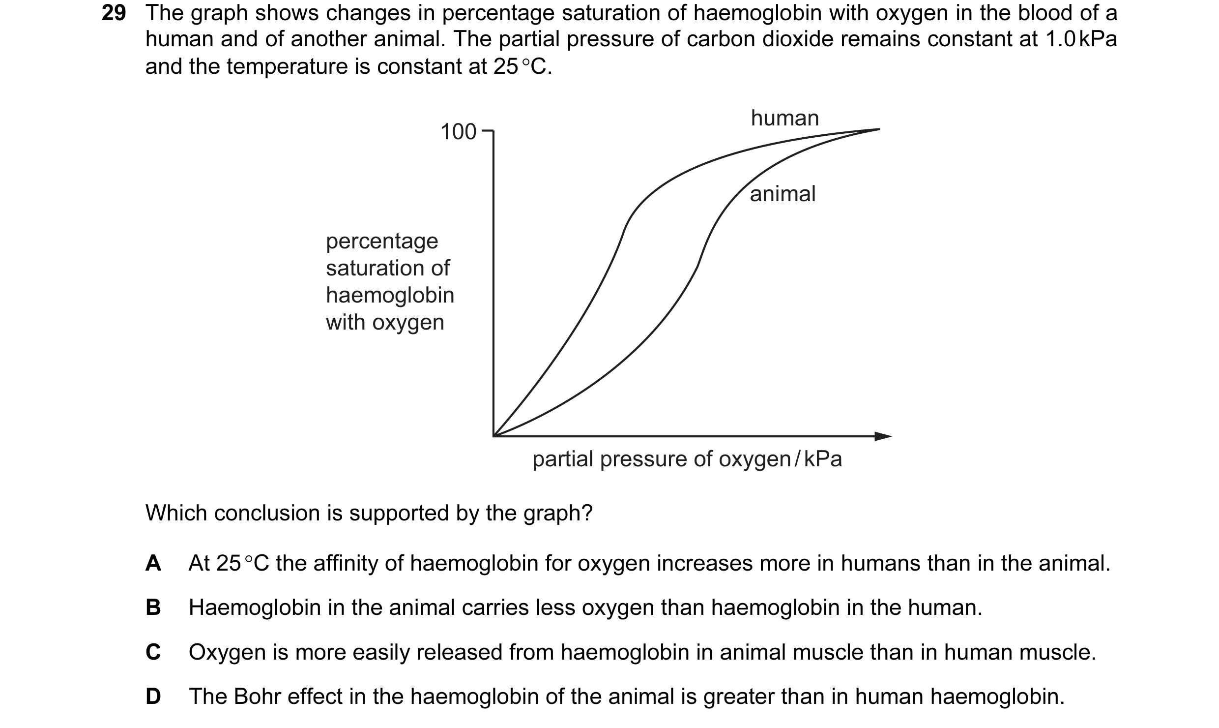 Question 72: The graph shows changes in percentage saturation of haemoglobin with oxygen in the blood of a human and of another animal. The partial pres…