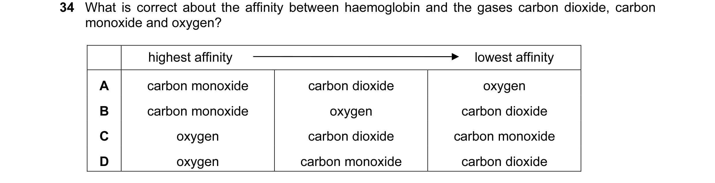Question 75: What is correct about the affinity between haemoglobin and the gases carbon dioxide, carbon monoxide and oxygen? highest affinity          …