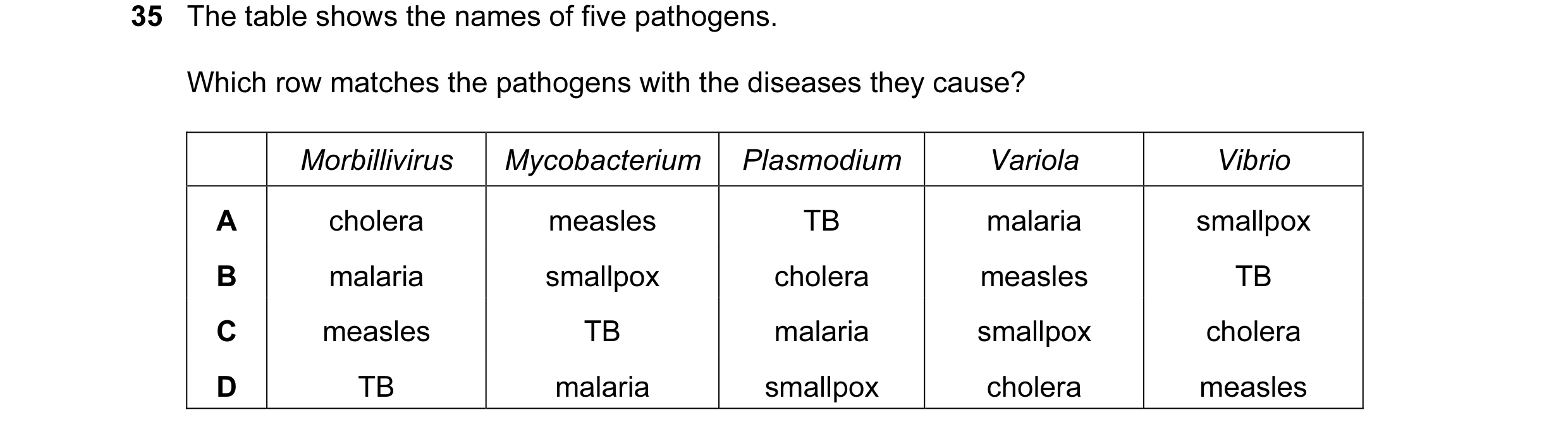 Question 73: The table shows the names of five pathogens. Which row matches the pathogens with the diseases they cause? Morbillivirus Mycobacterium Plas…