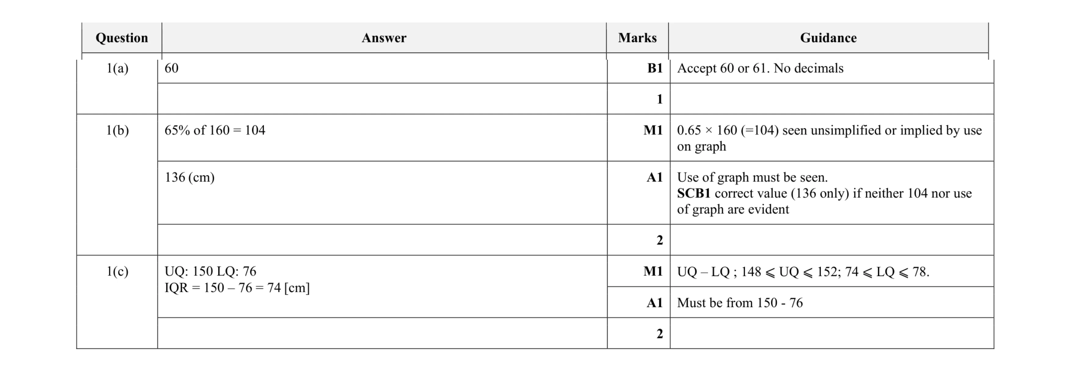 Mark scheme for question 11