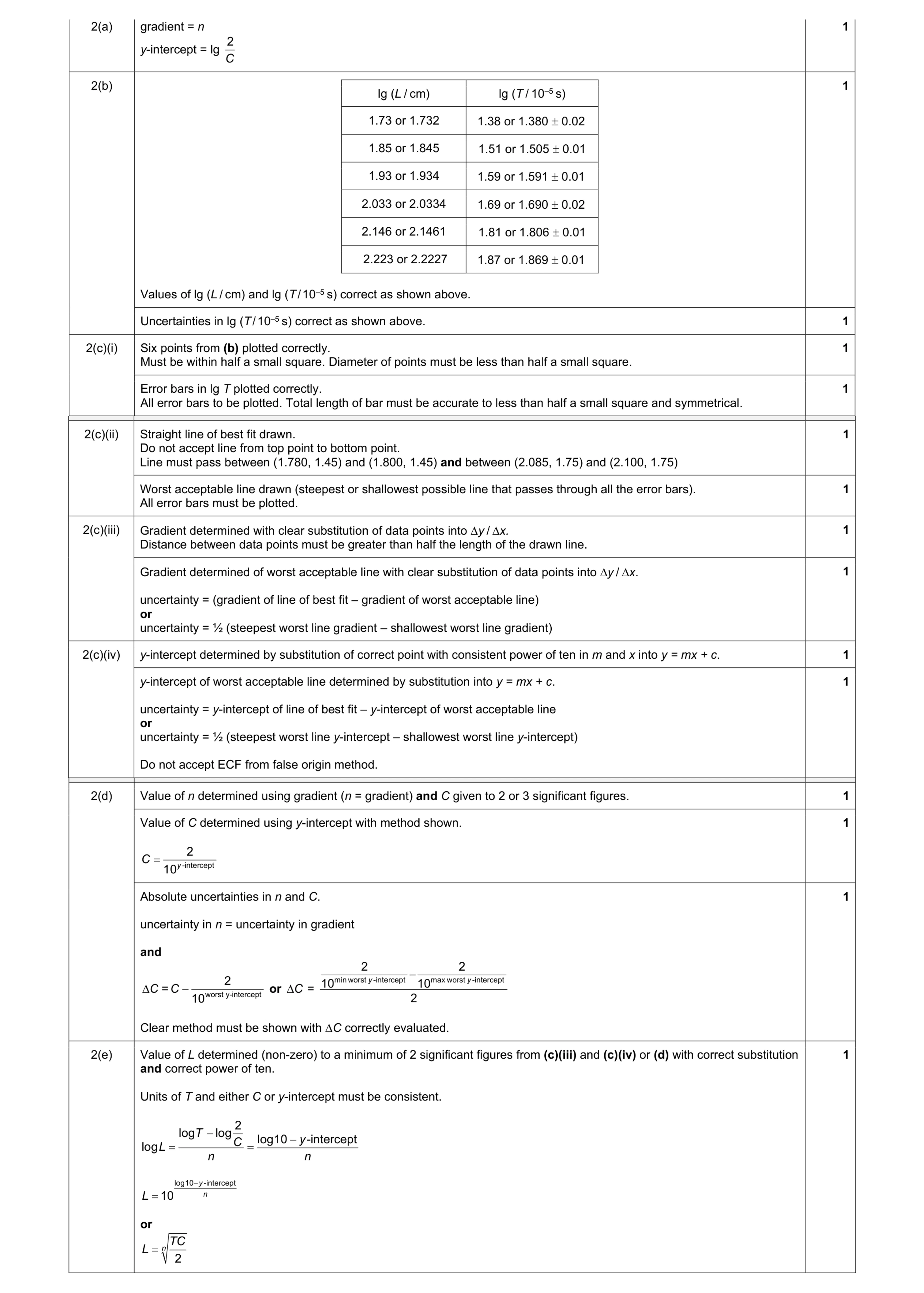 Mark scheme for question 13