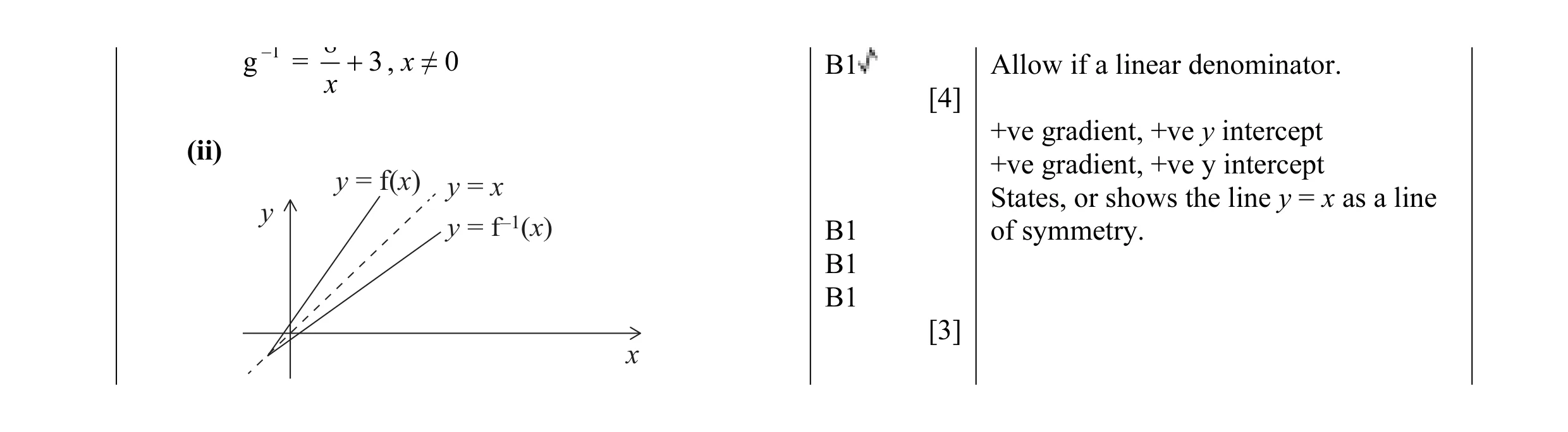 Mark scheme for question 15